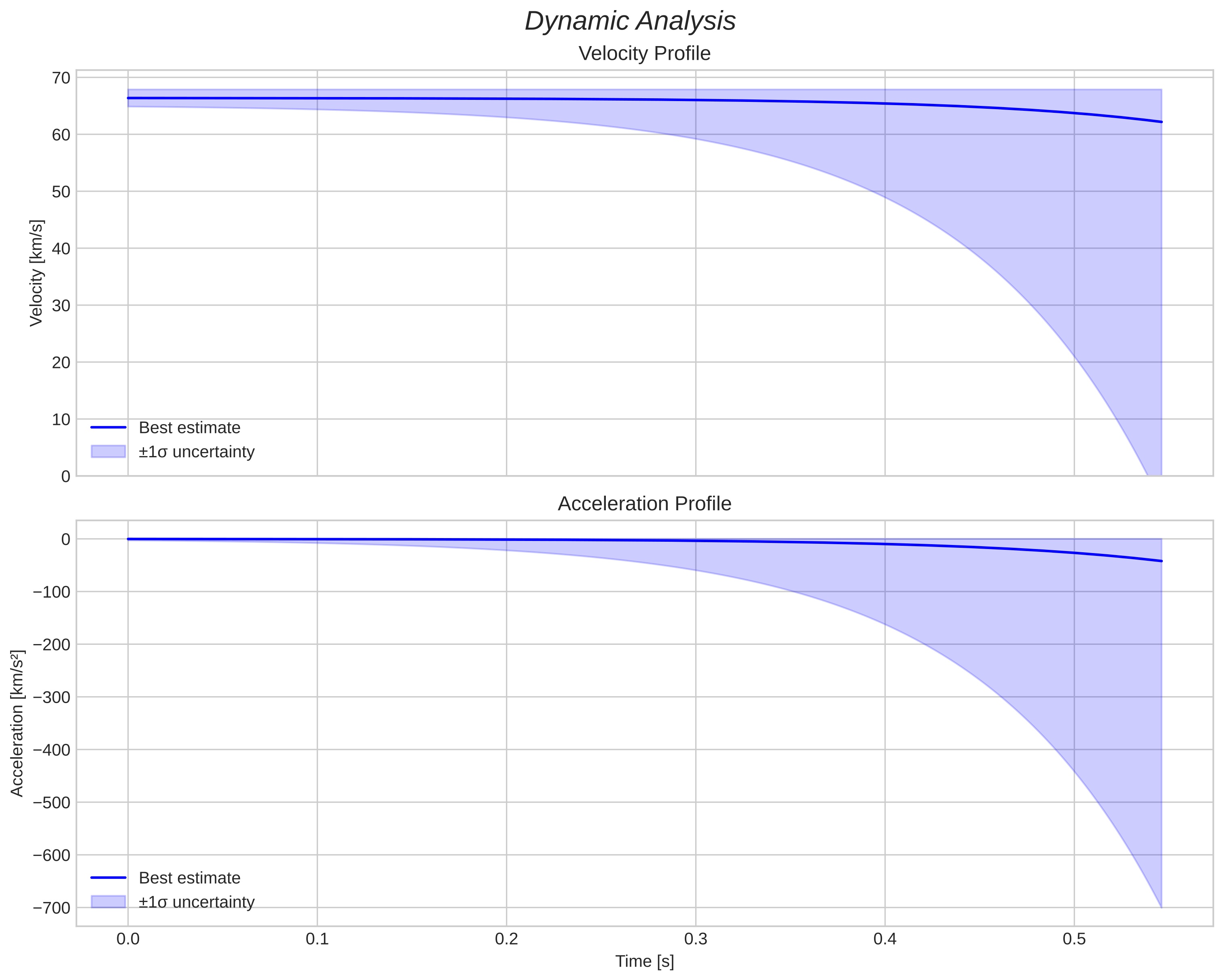 speed and acceleration