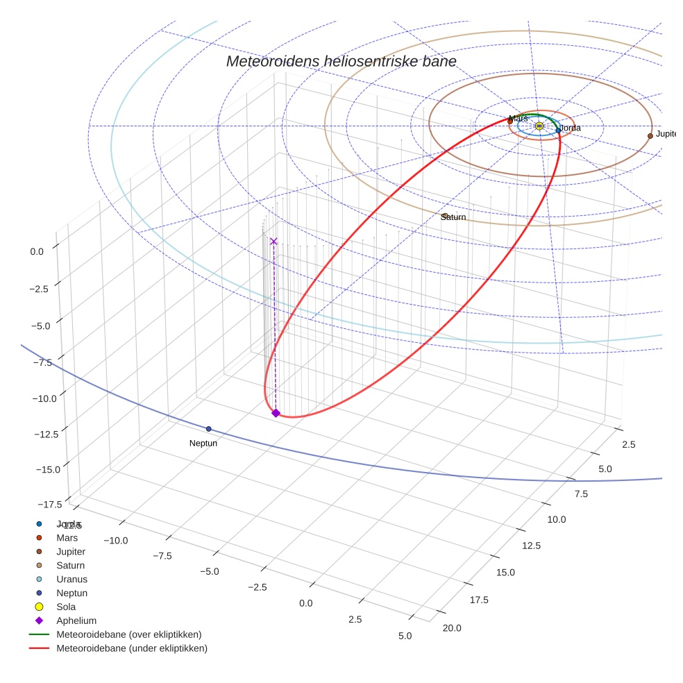 orbit plot