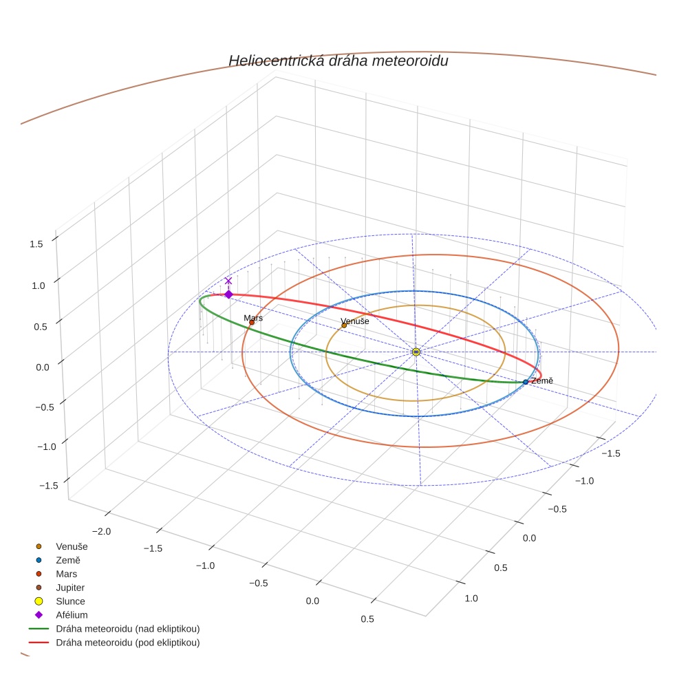 orbit plot