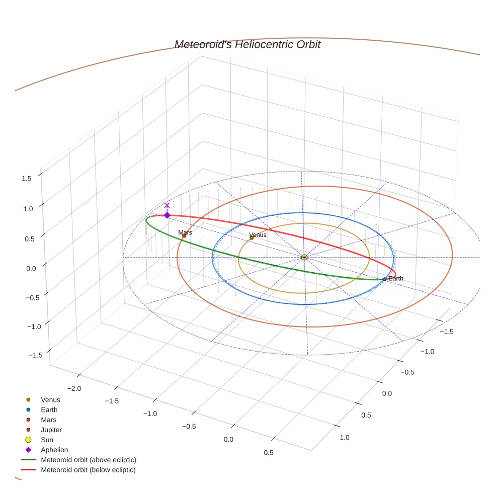 orbit plot