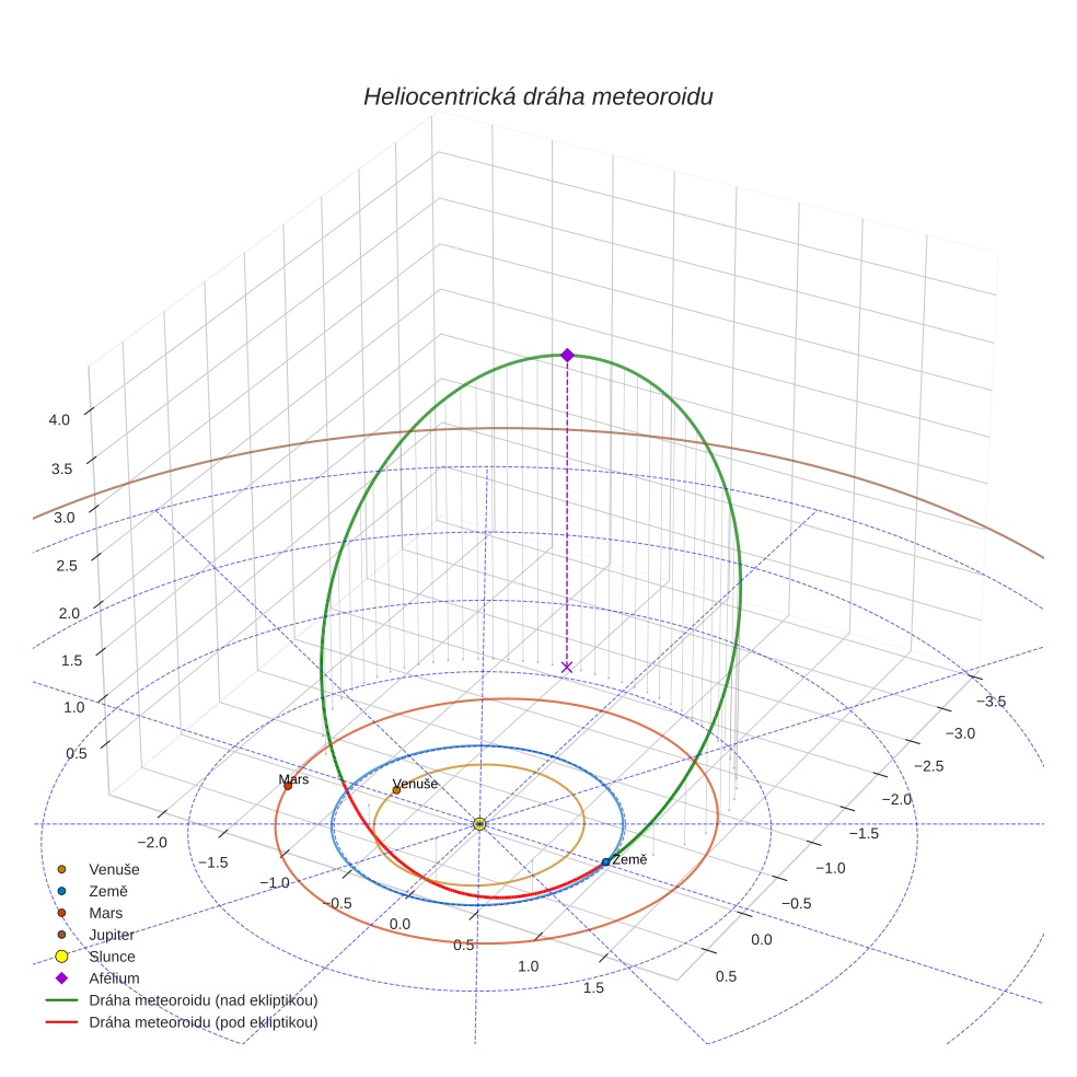 orbit plot