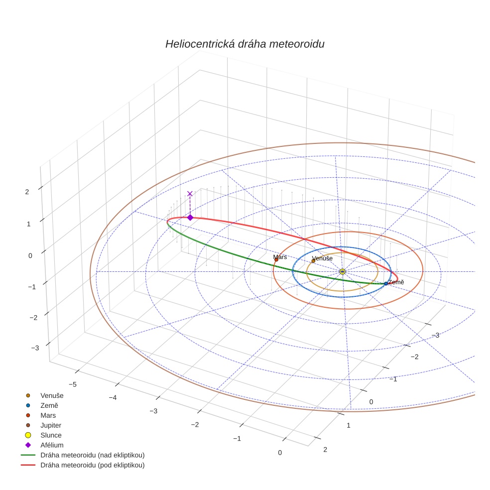 orbit plot