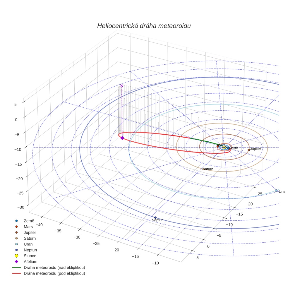 orbit plot