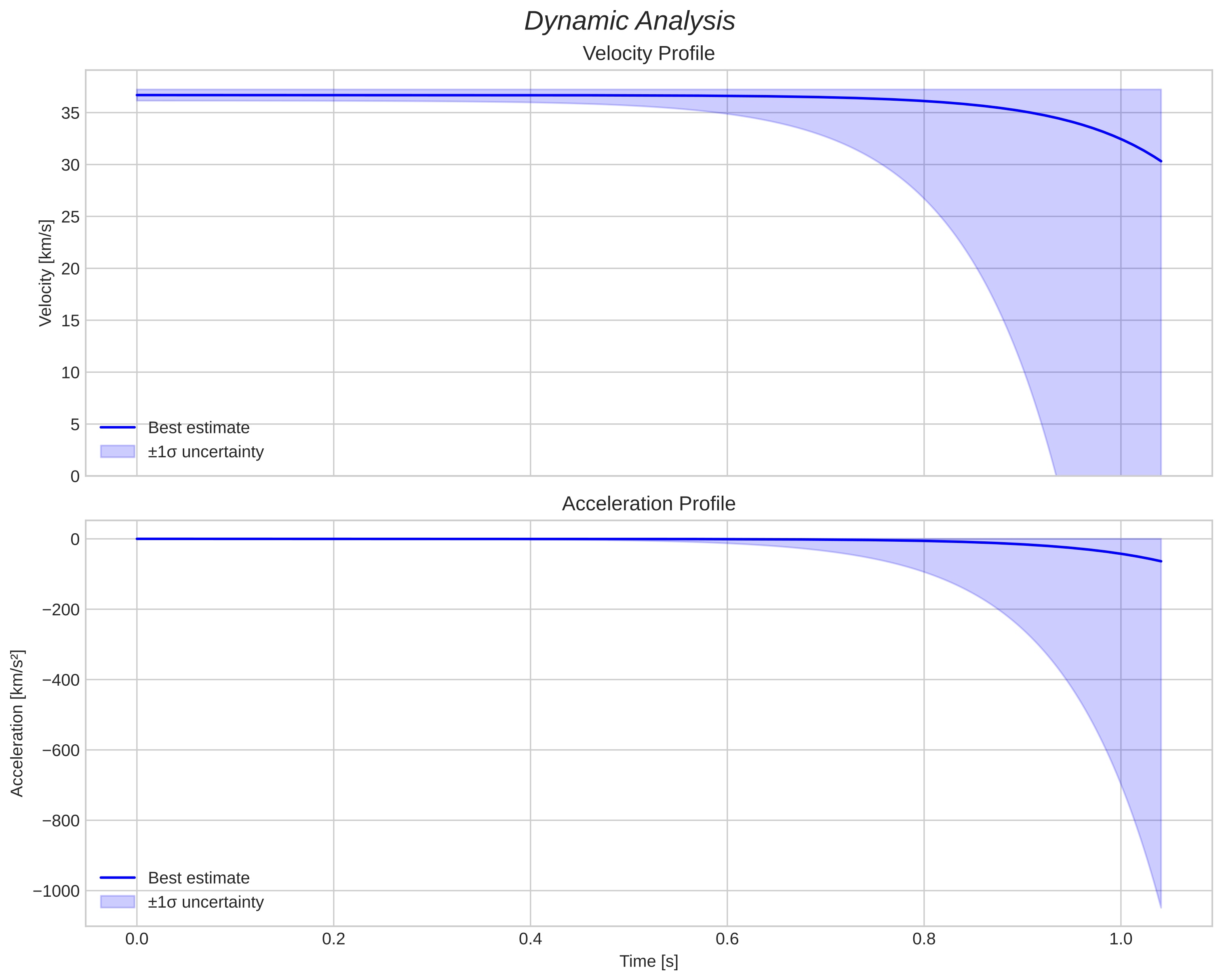 speed and acceleration