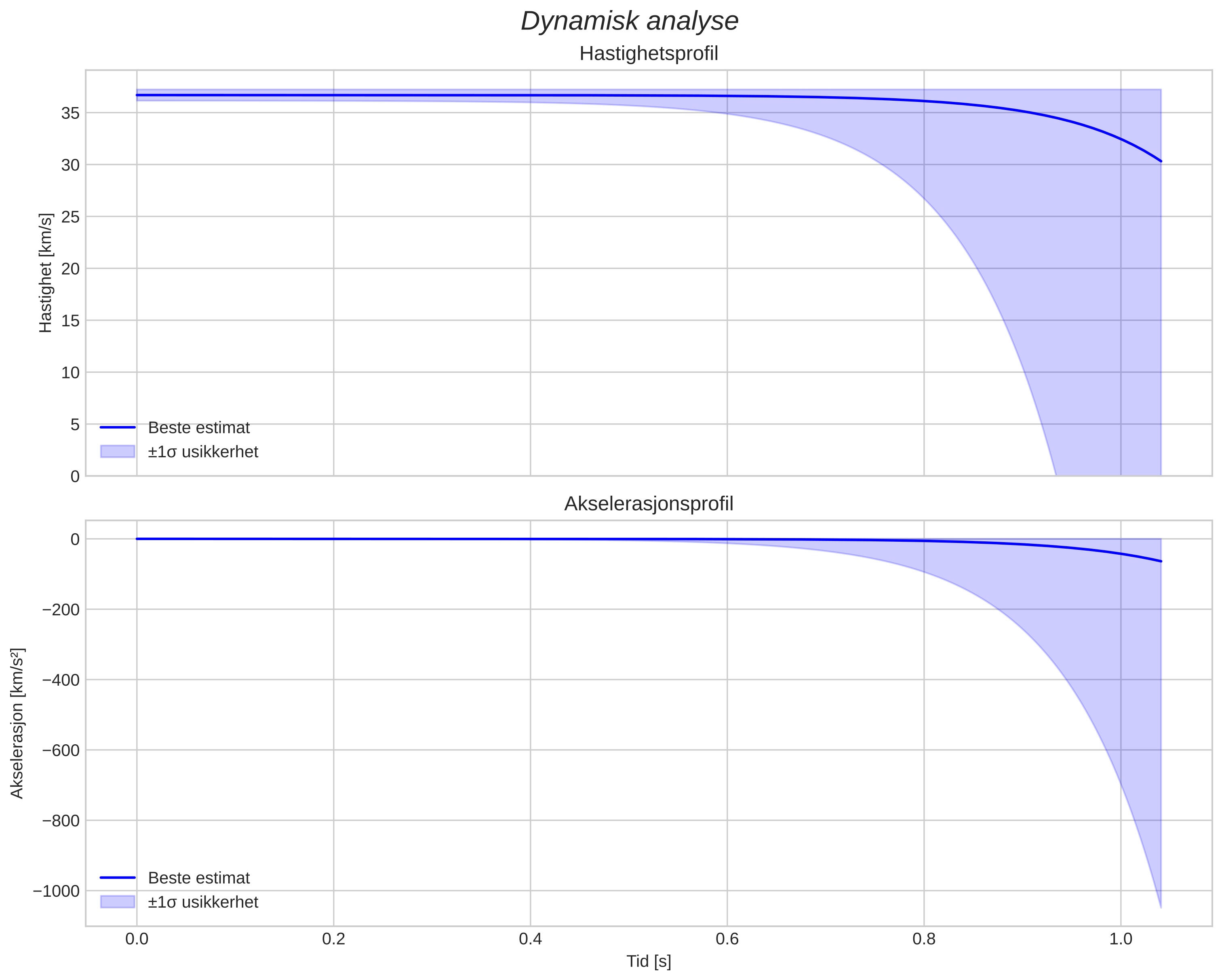 speed and acceleration