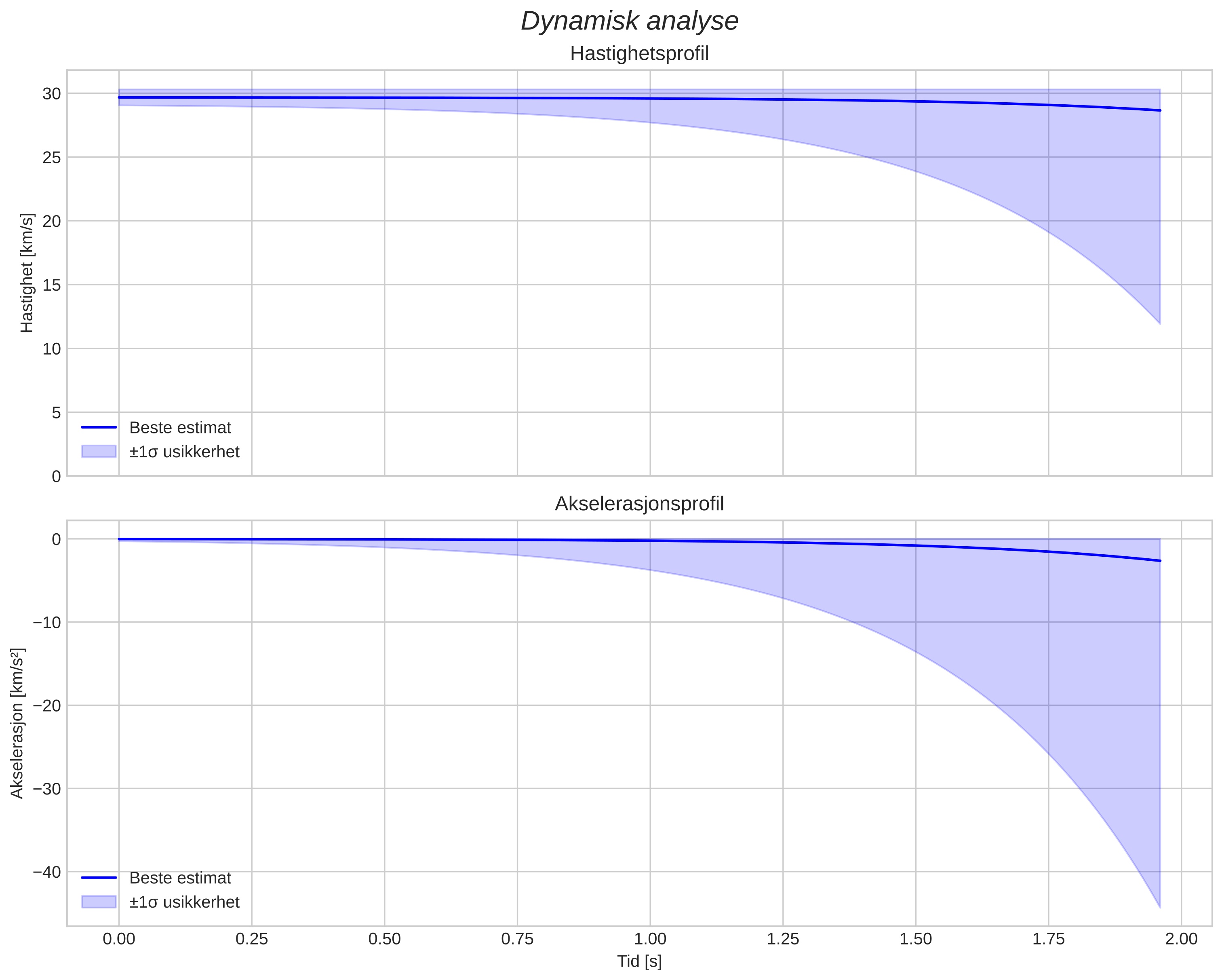 speed and acceleration