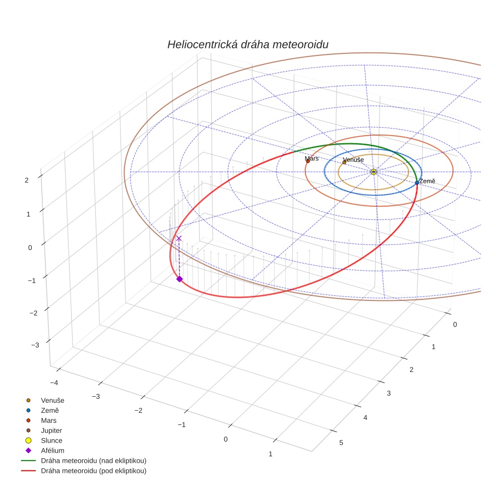 orbit plot