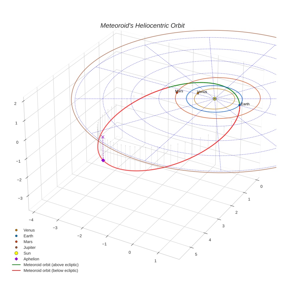 orbit plot