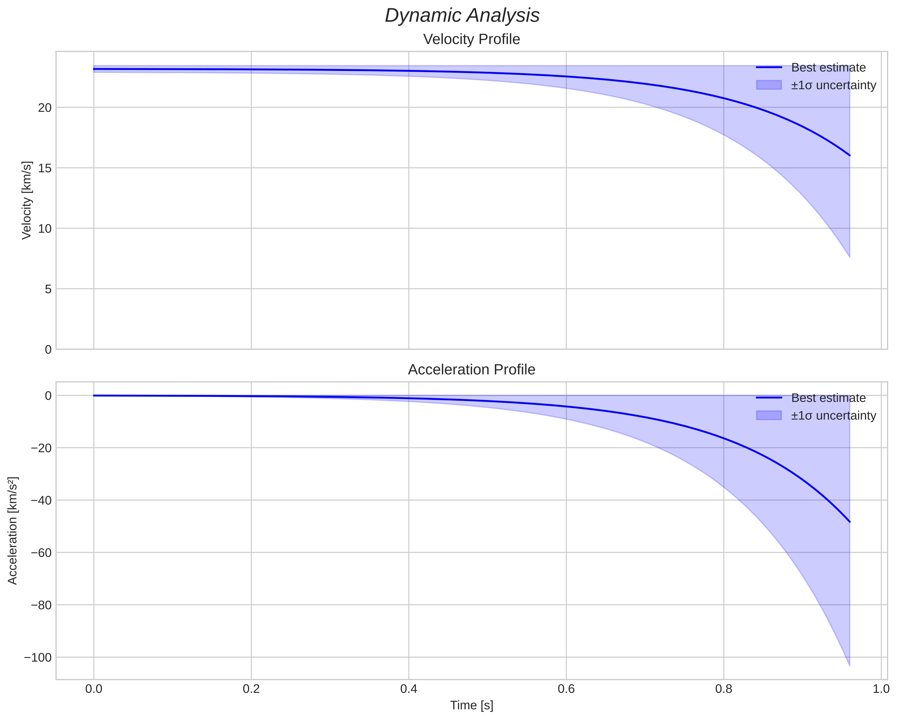speed and acceleration