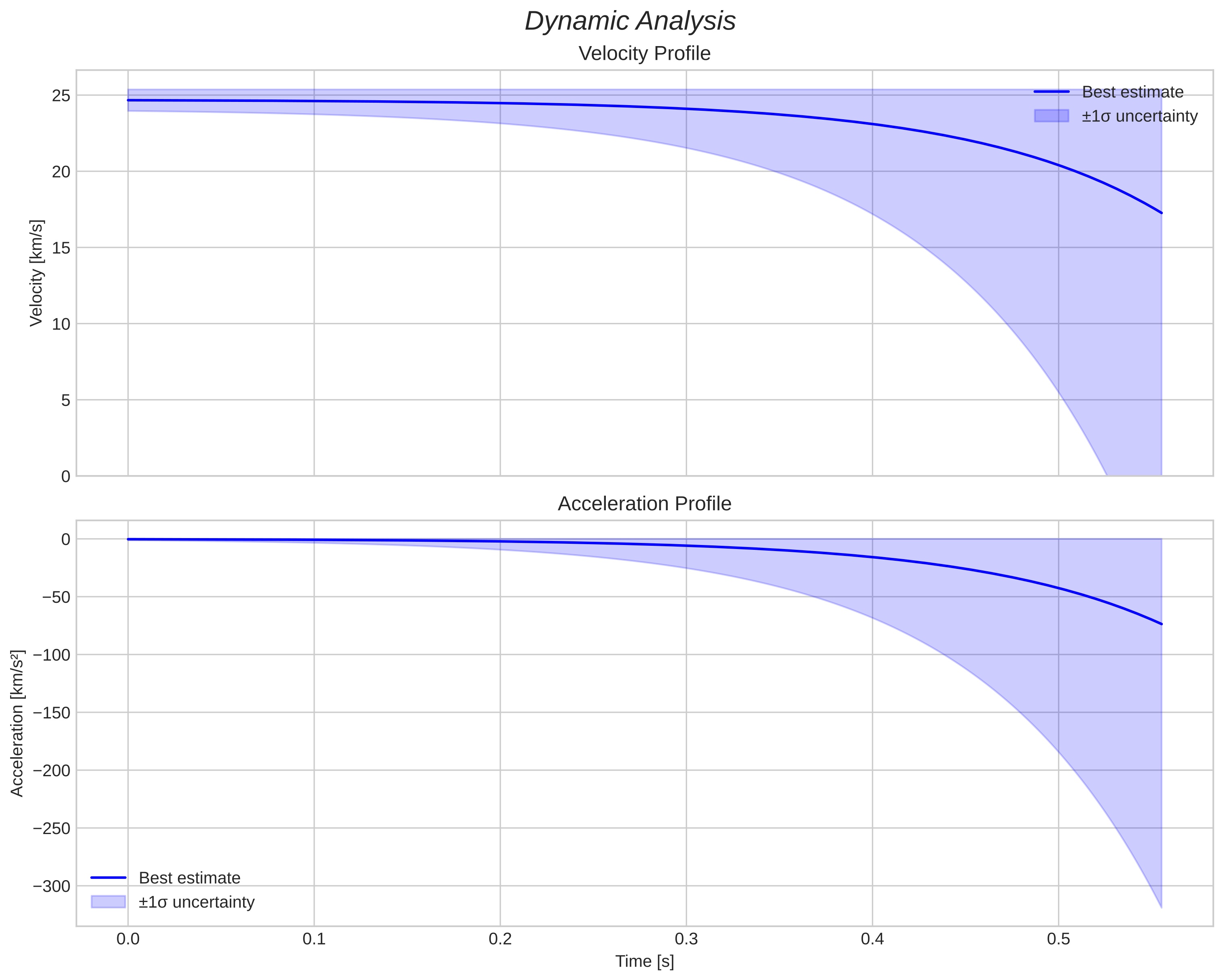 speed and acceleration