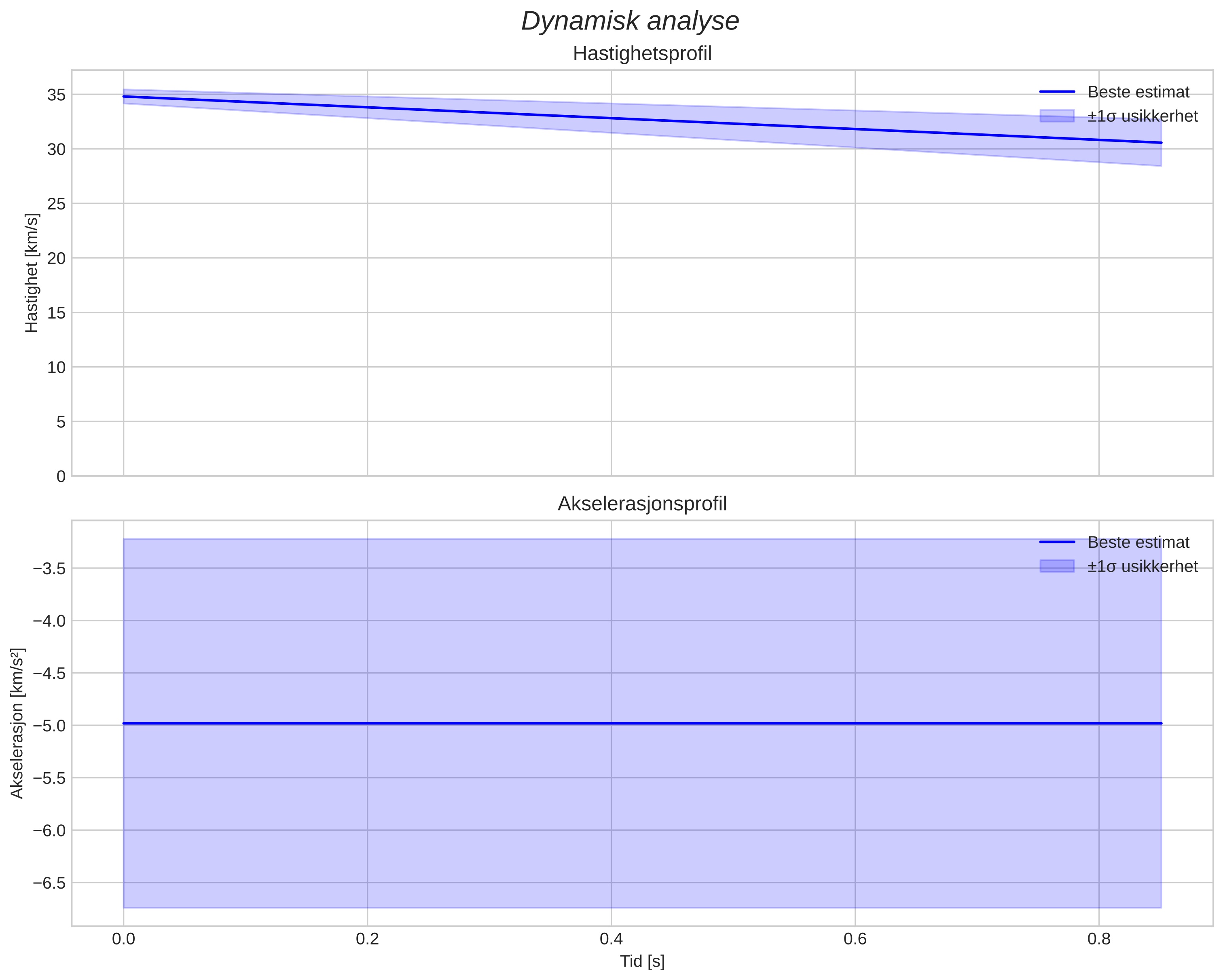 speed and acceleration