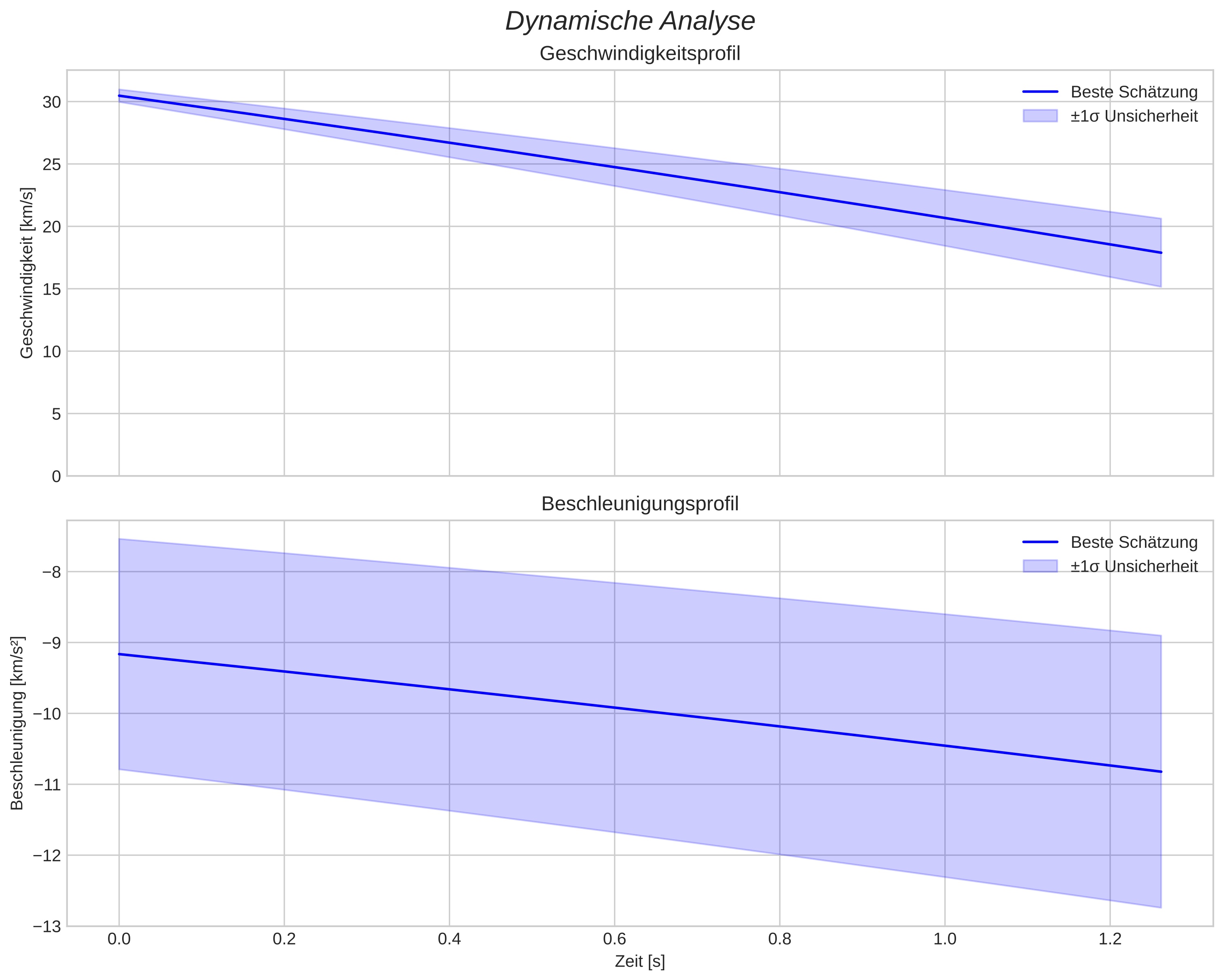 speed and acceleration