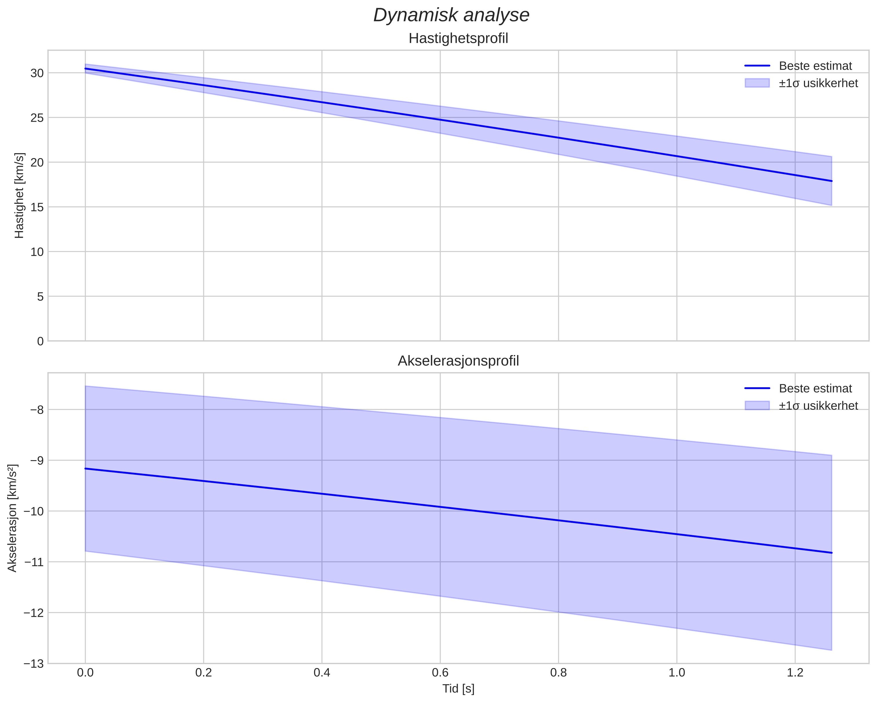 speed and acceleration