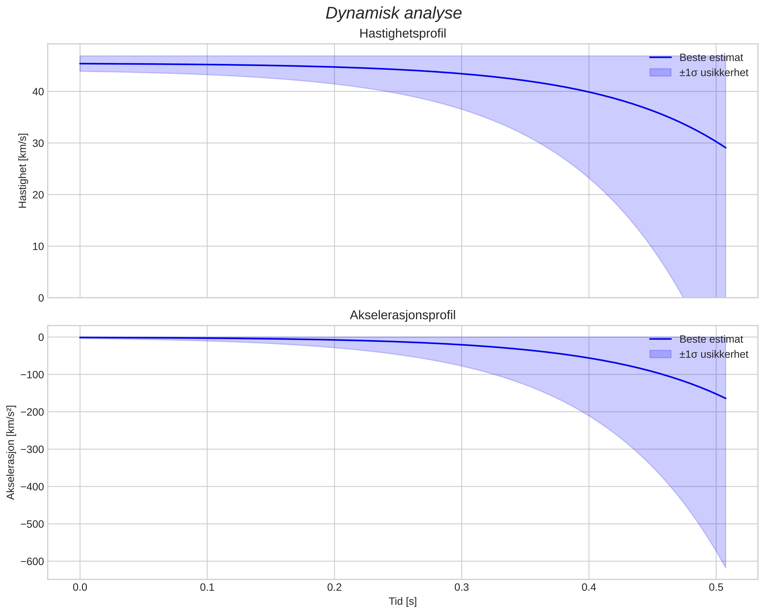speed and acceleration