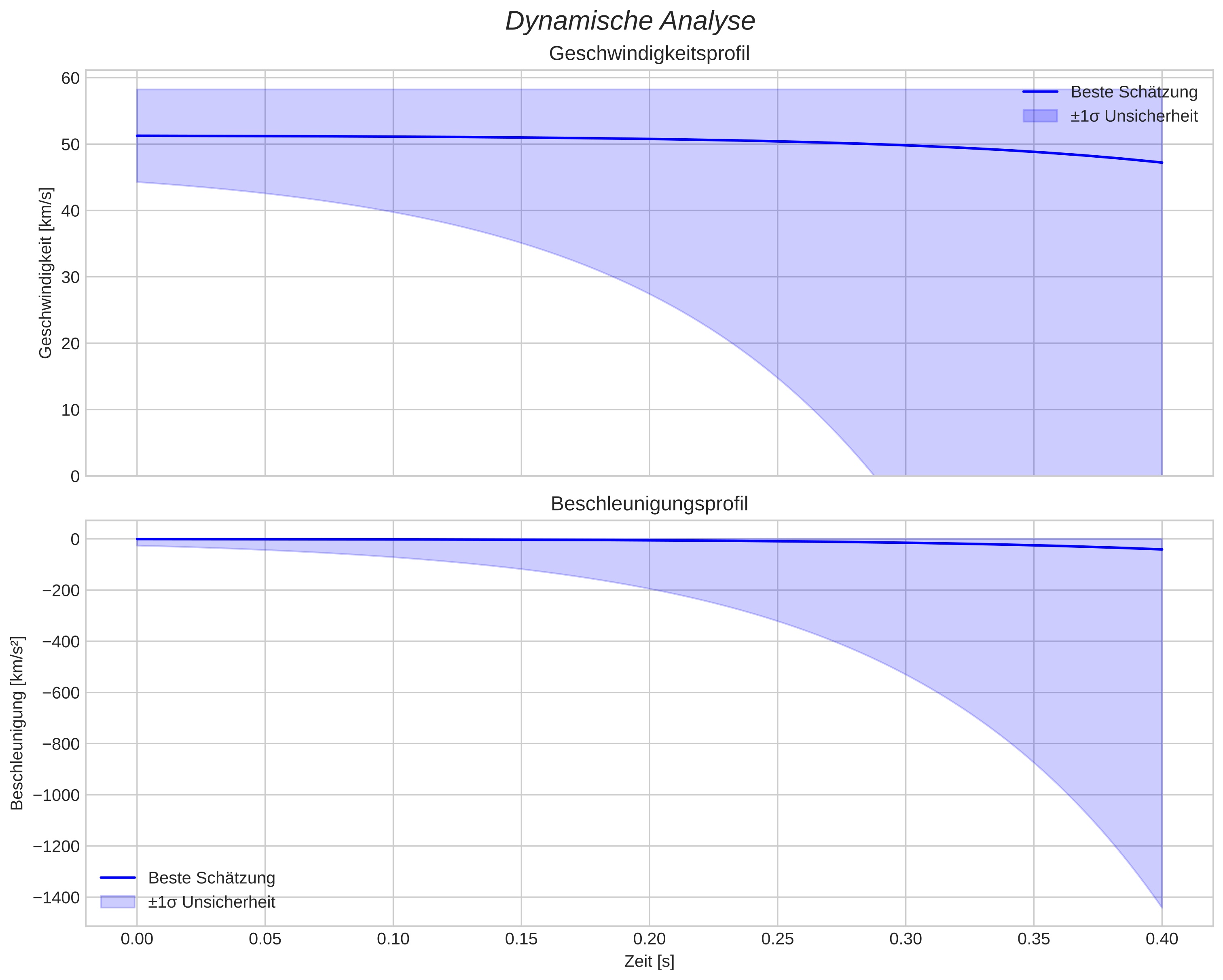 speed and acceleration
