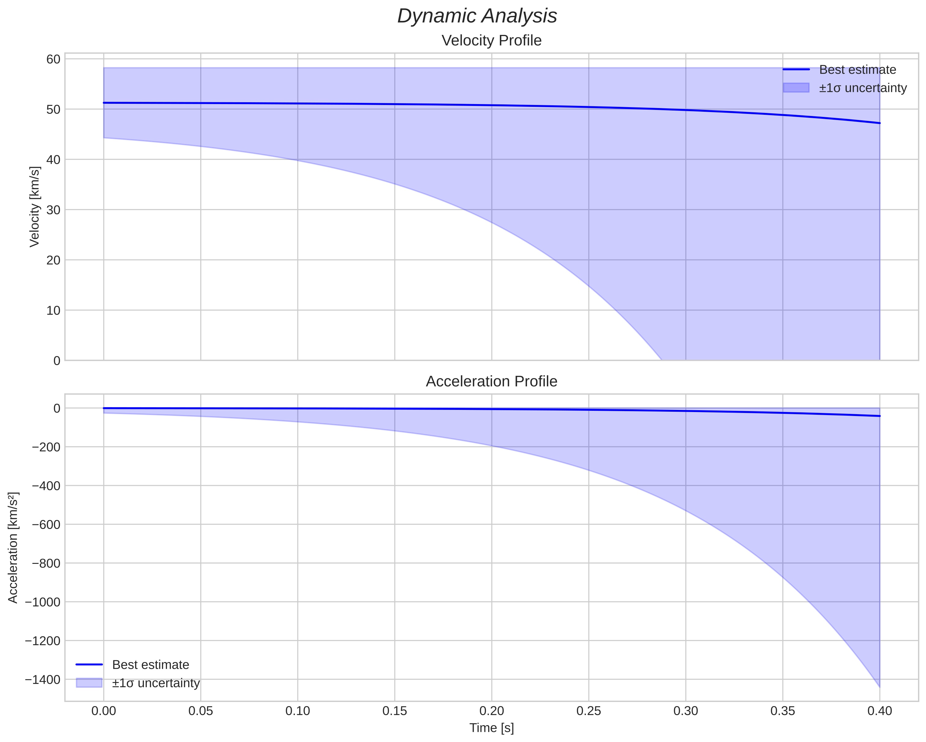 speed and acceleration