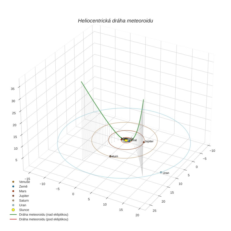 orbit plot