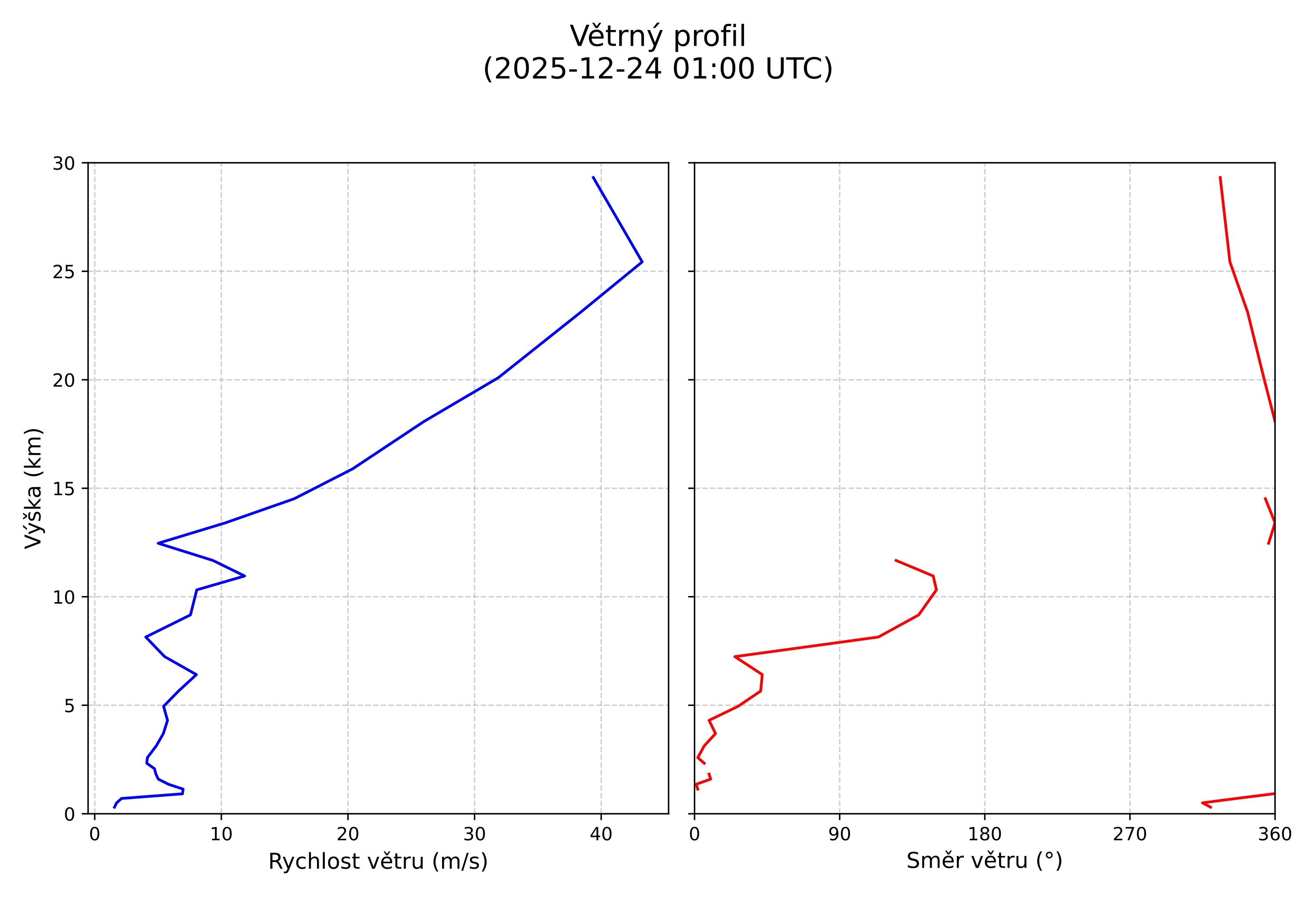wind profile