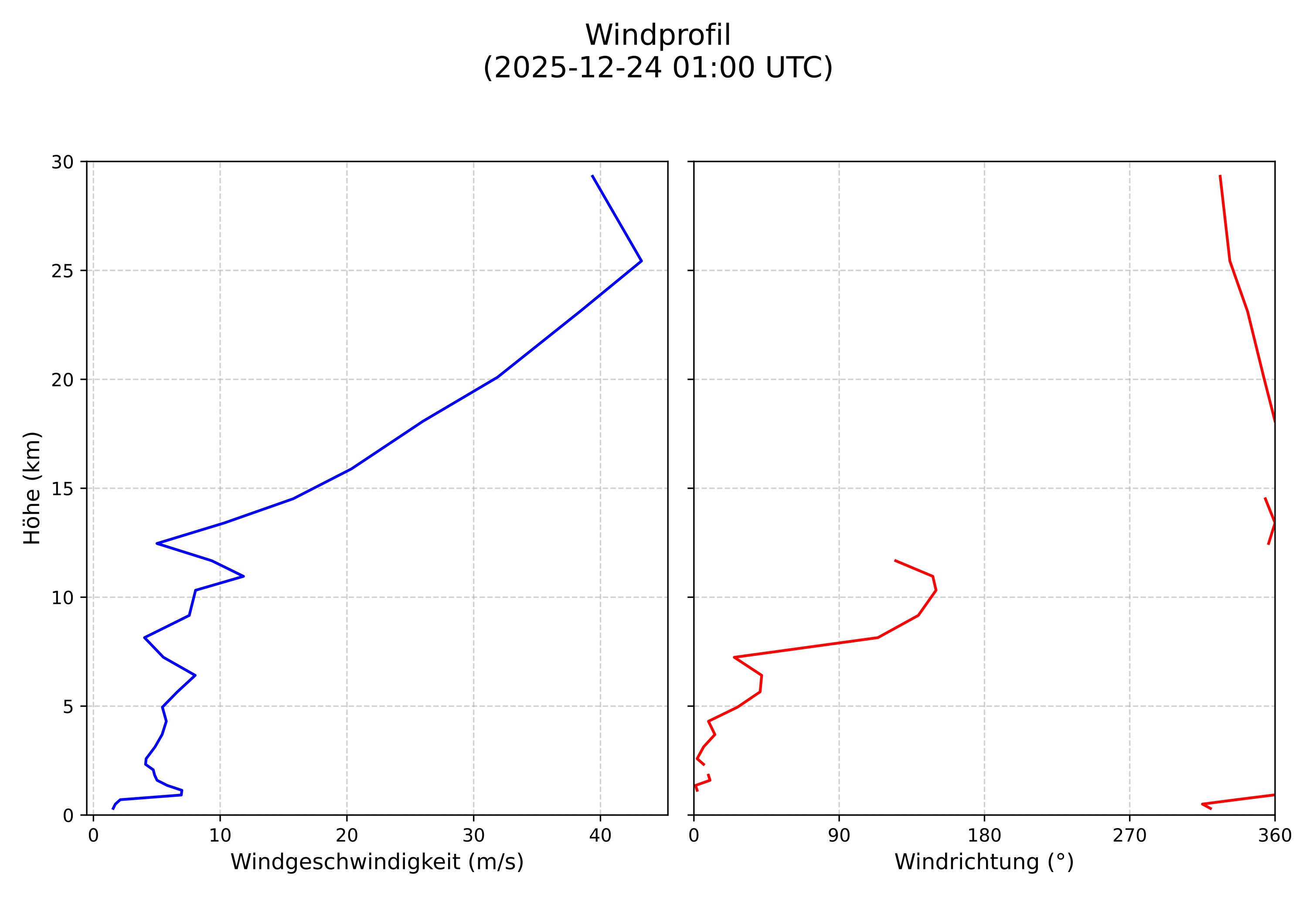 wind profile