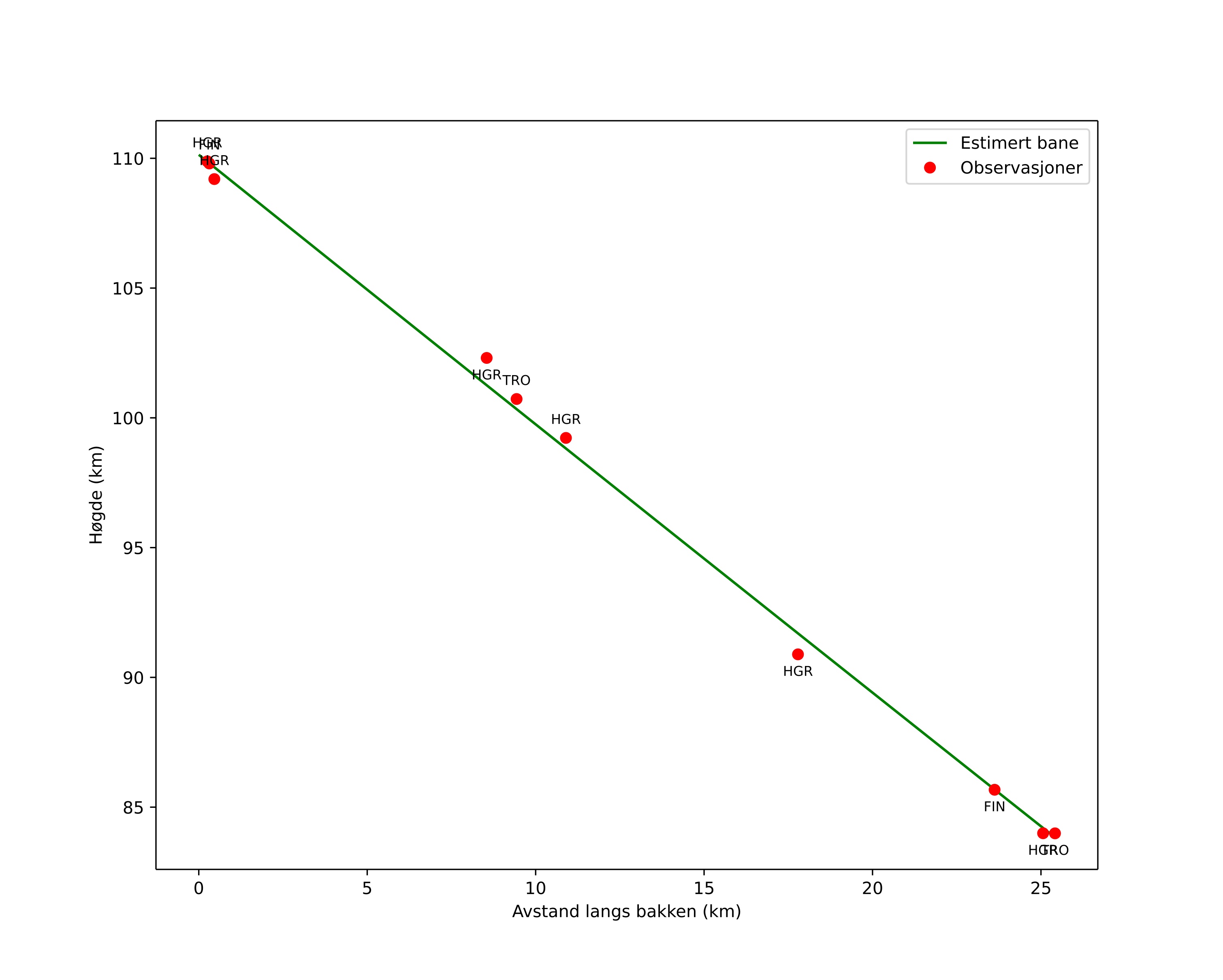 height profile