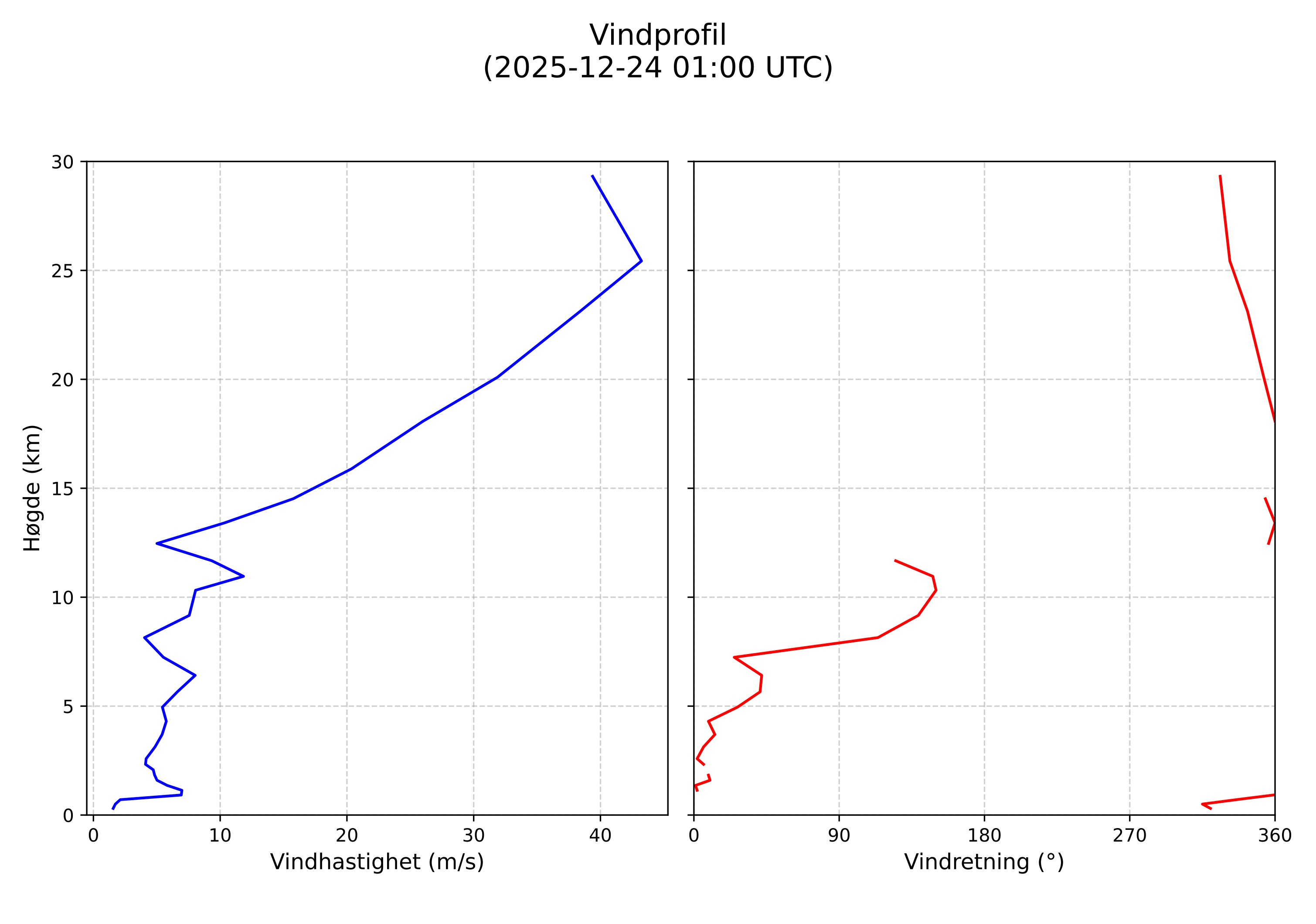 wind profile
