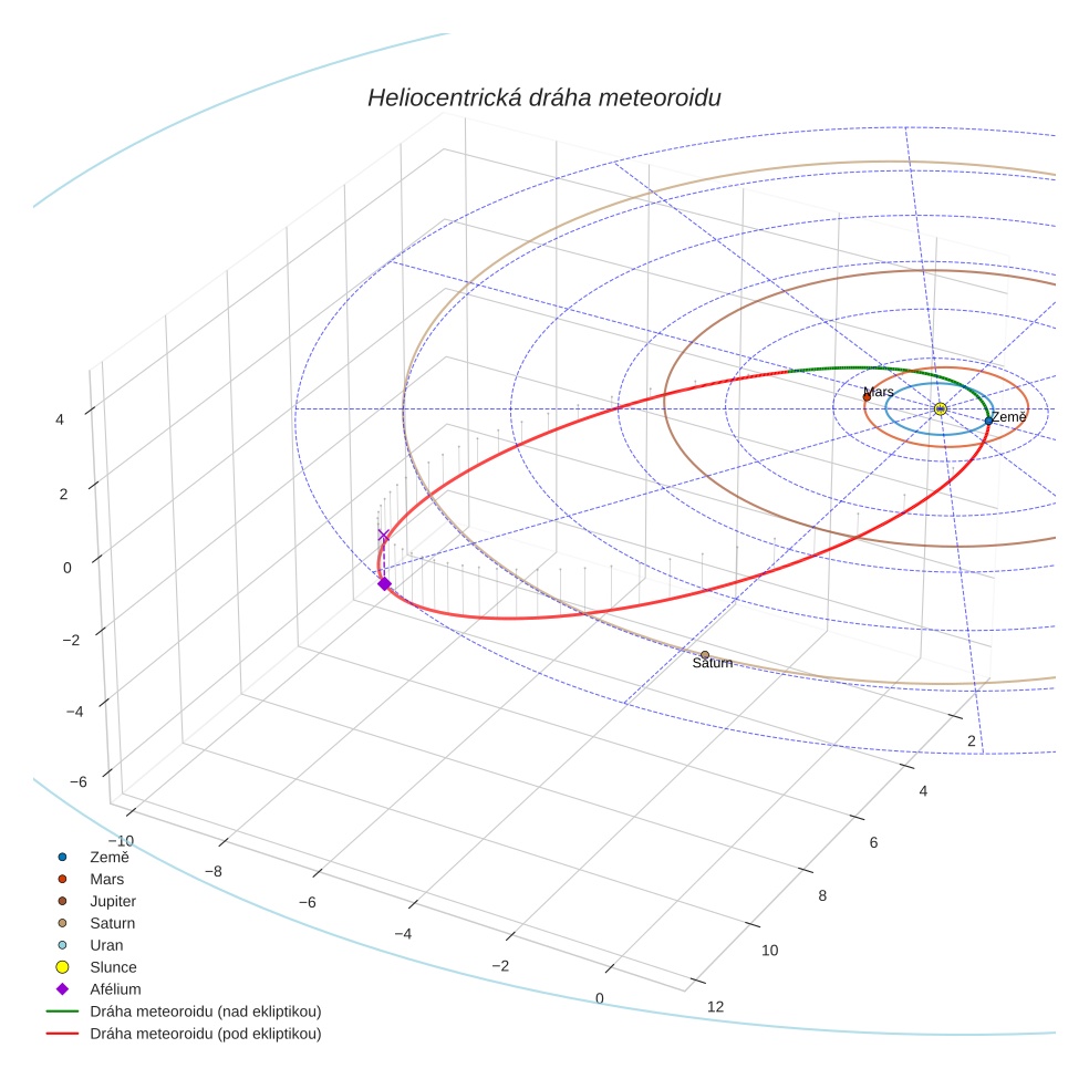 orbit plot