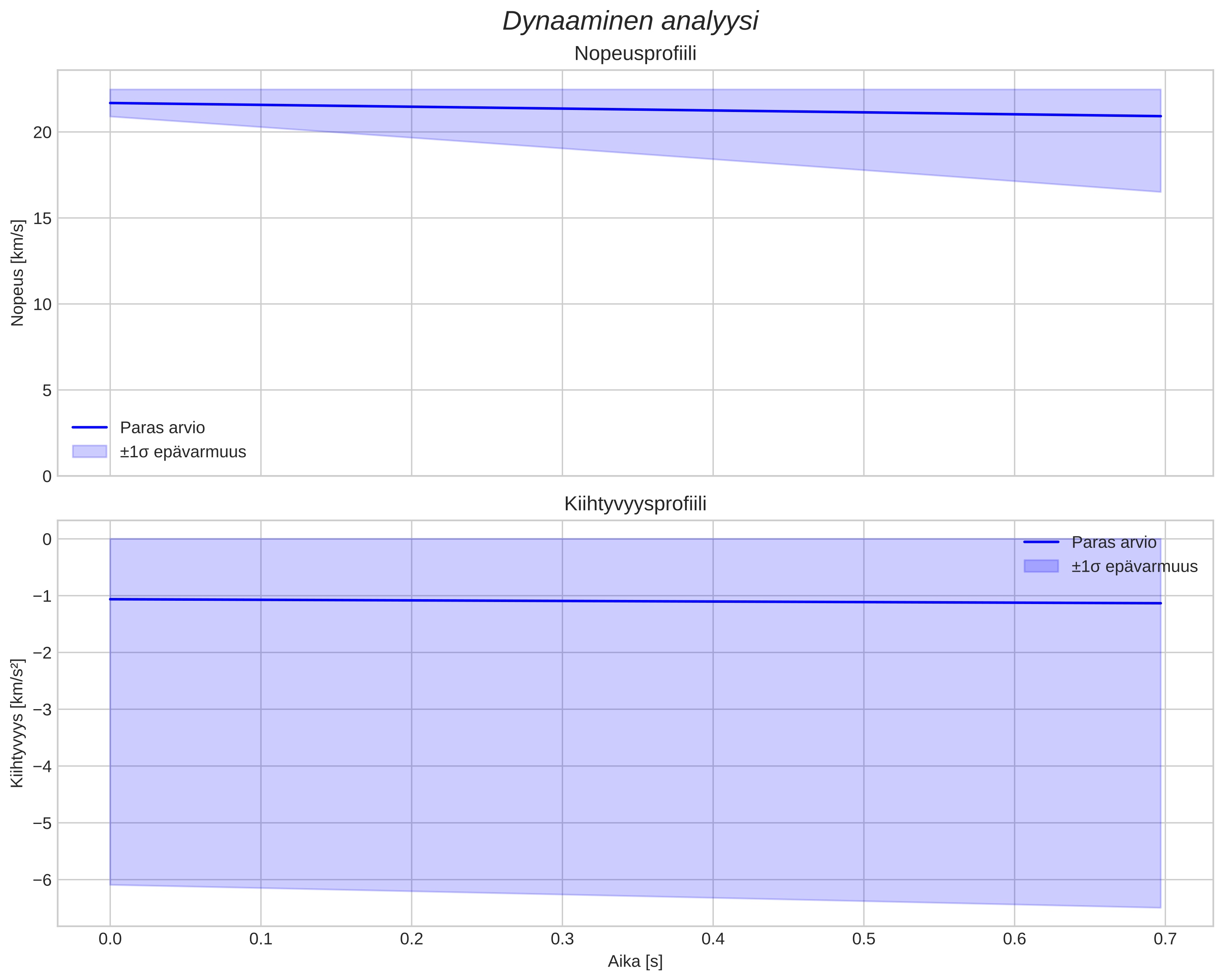 speed and acceleration