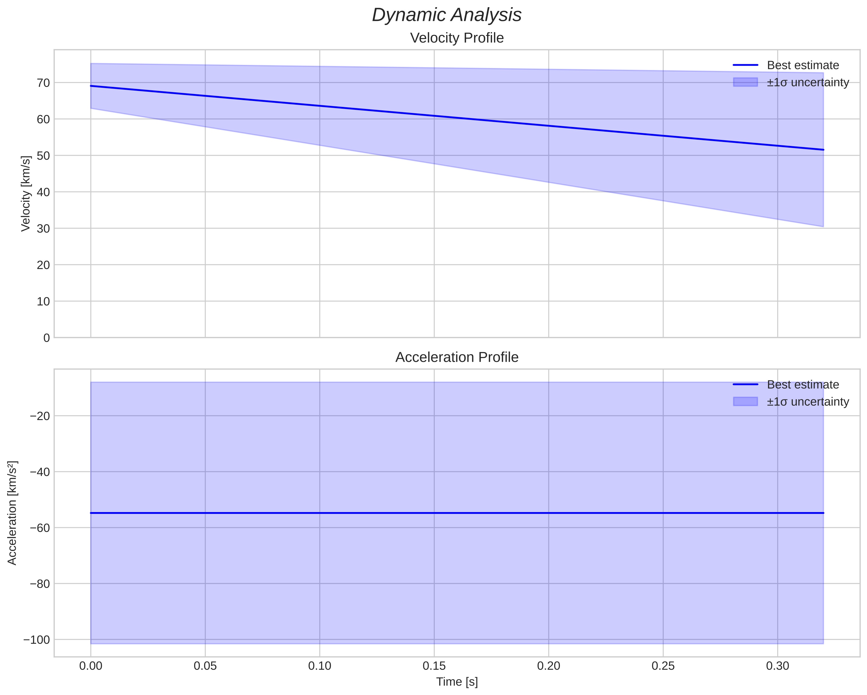speed and acceleration
