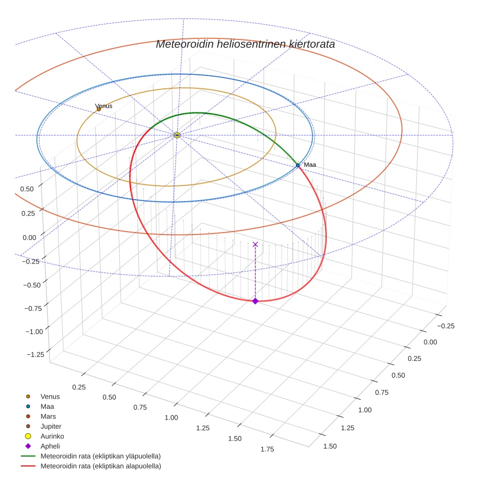 orbit plot