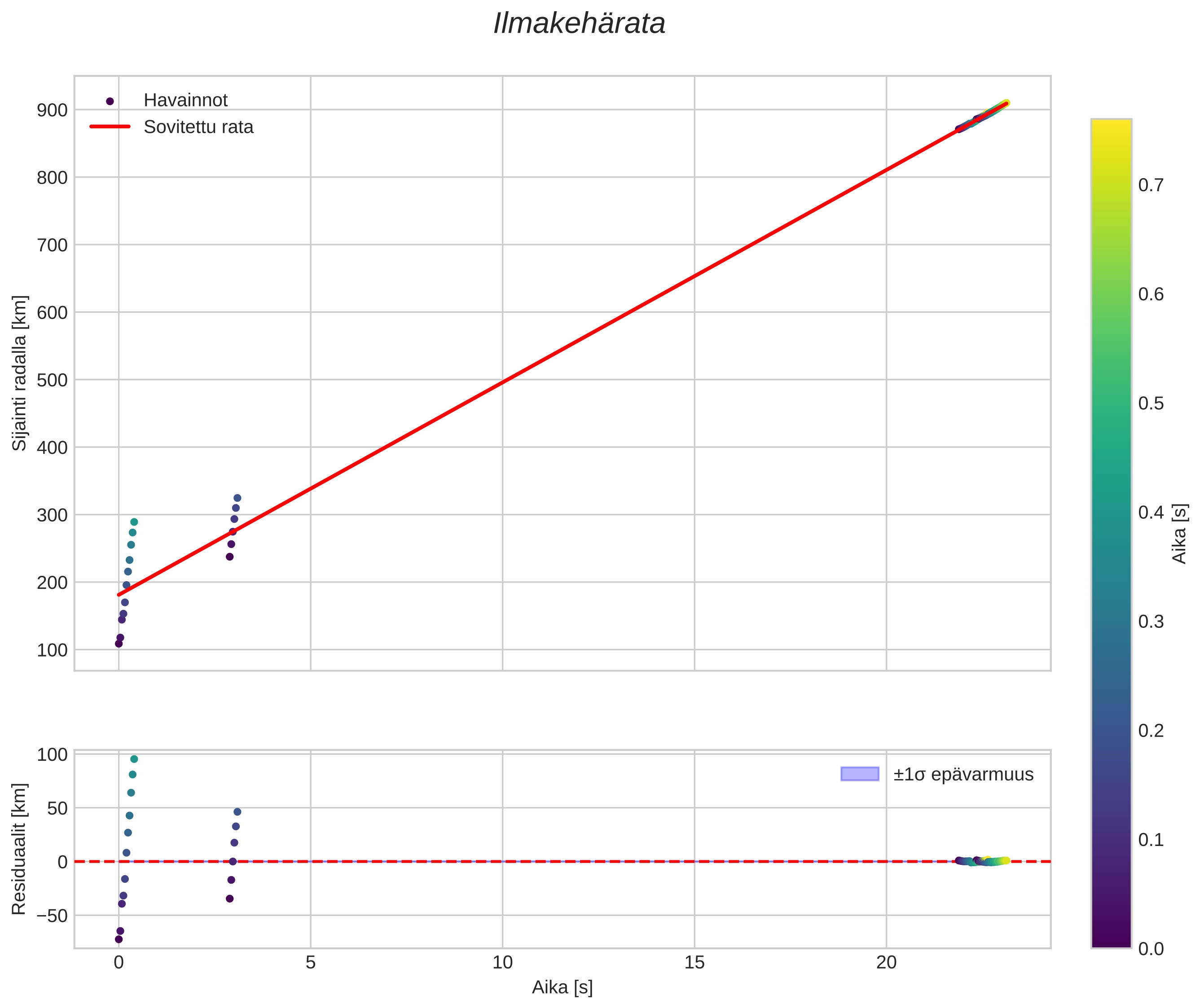 position vs time