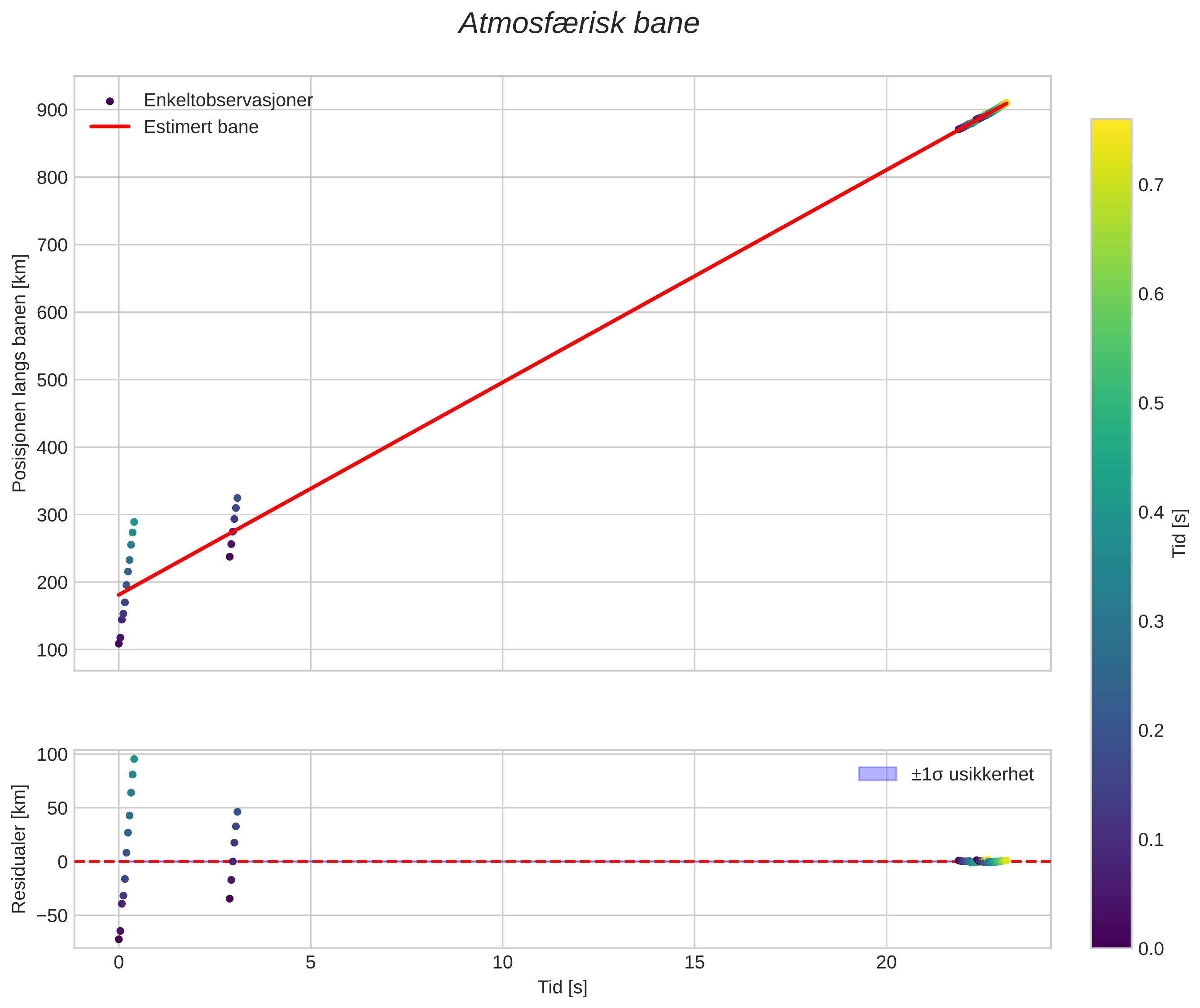 position vs time