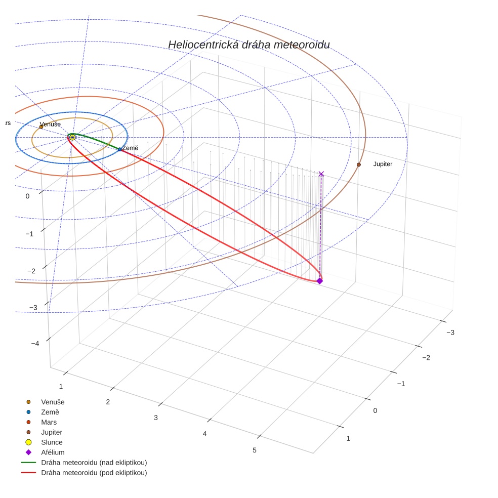 orbit plot