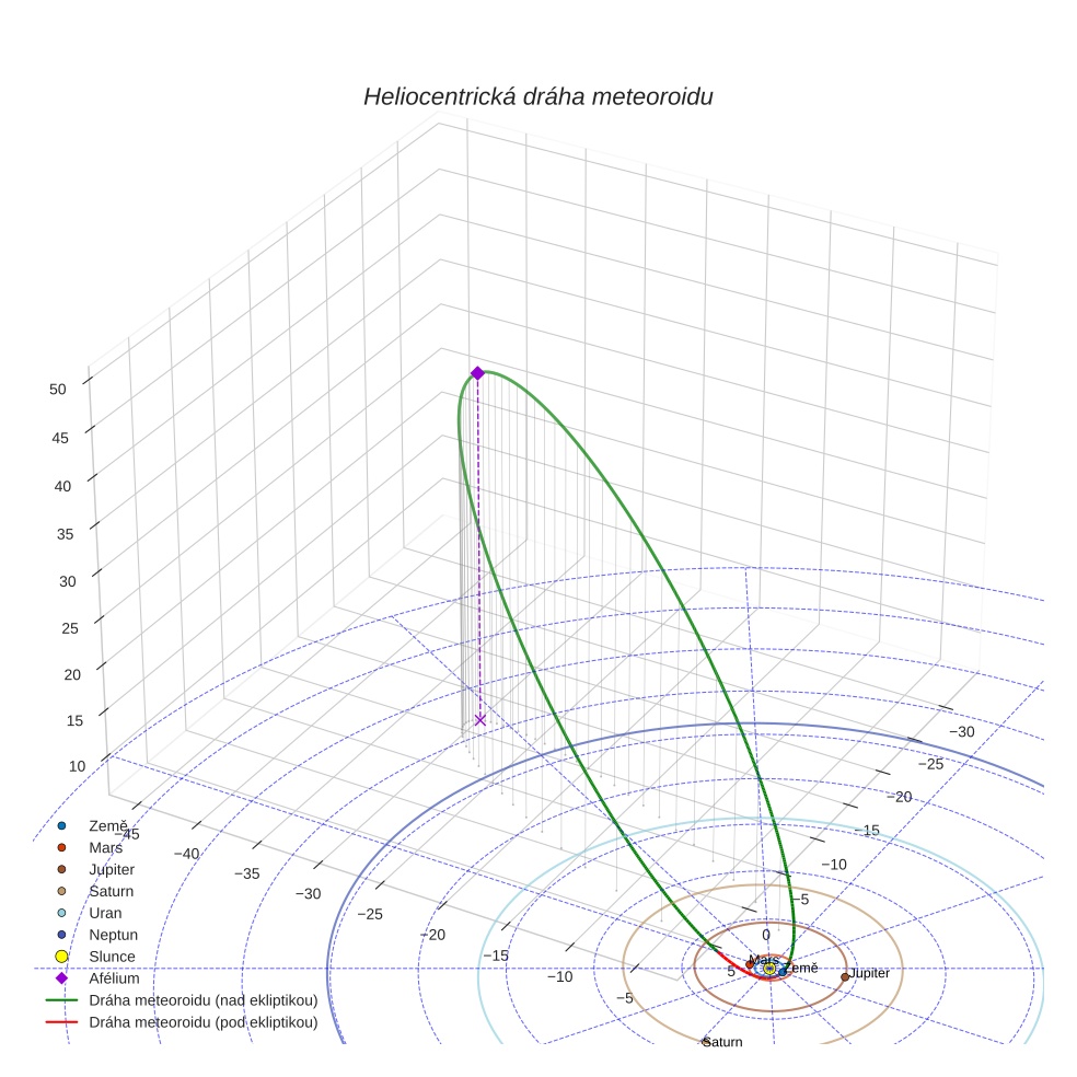 orbit plot
