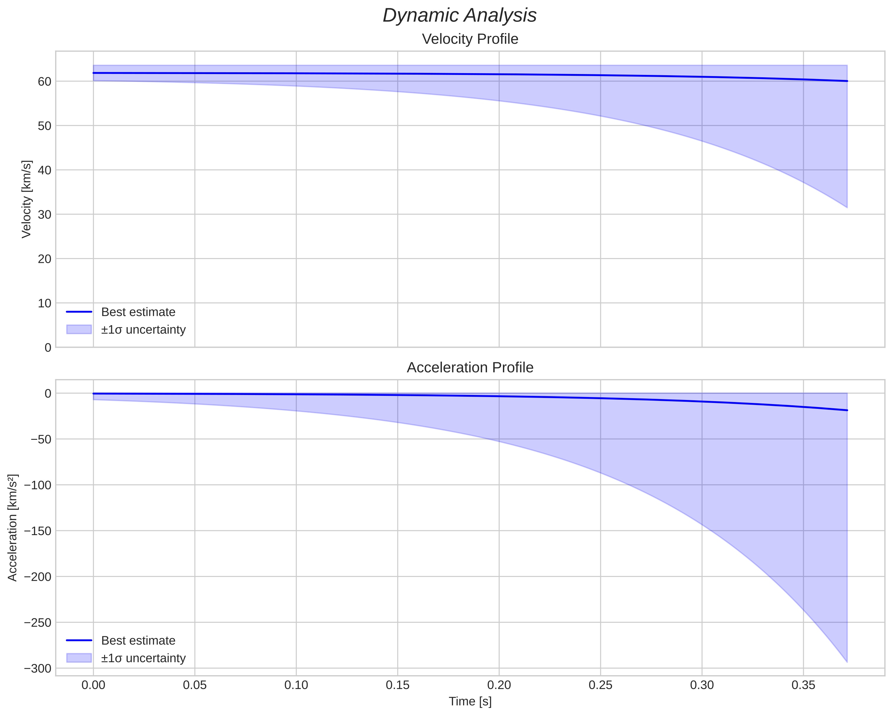 speed and acceleration