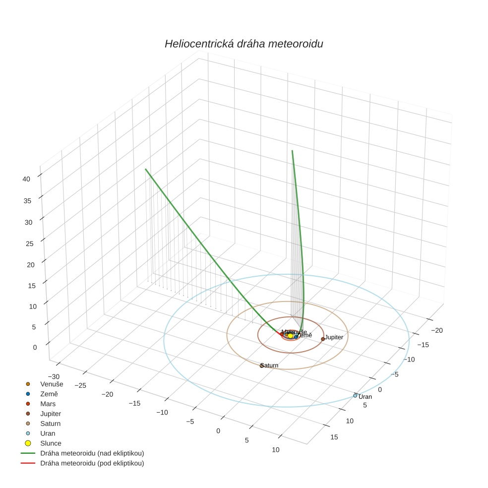 orbit plot