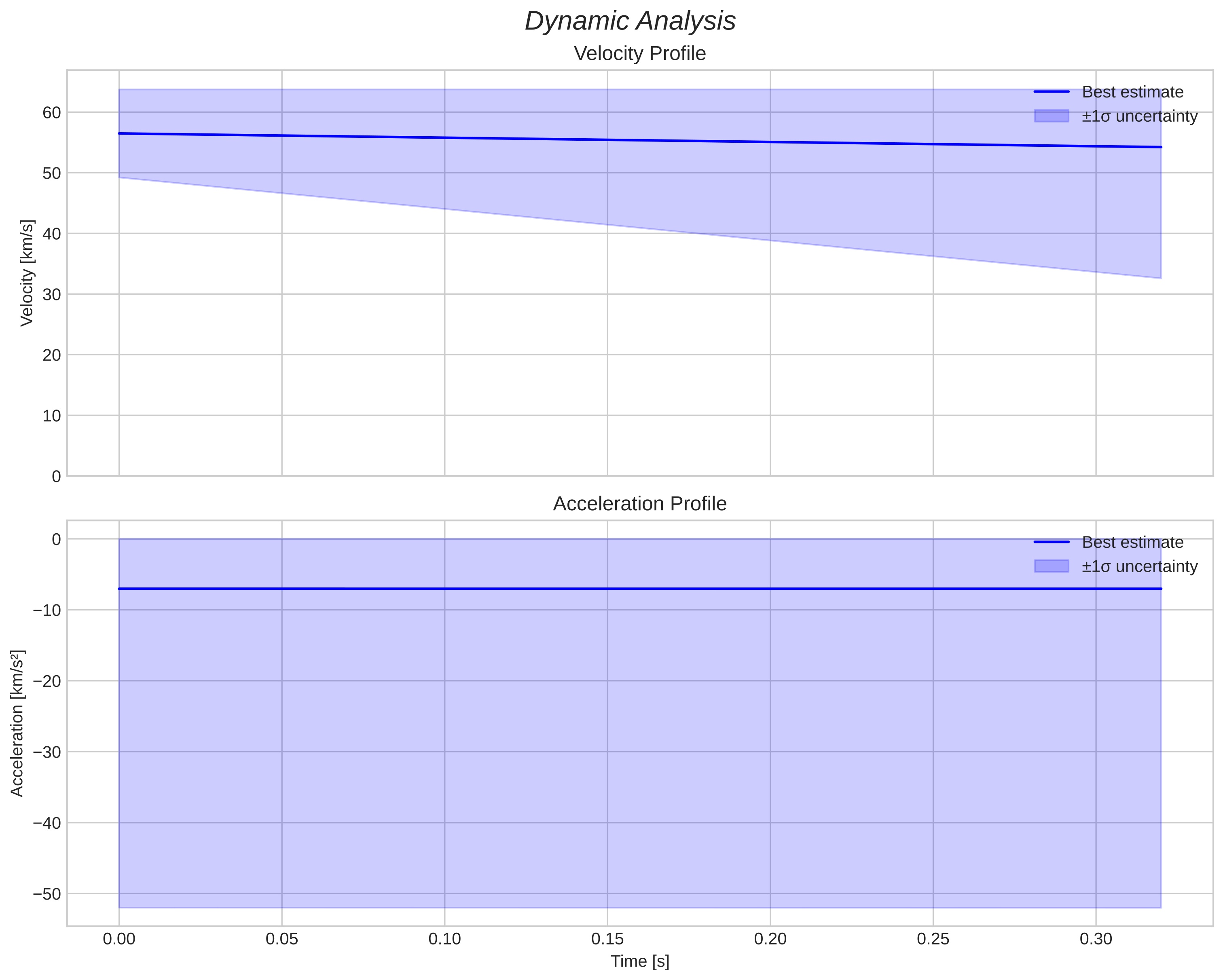 speed and acceleration