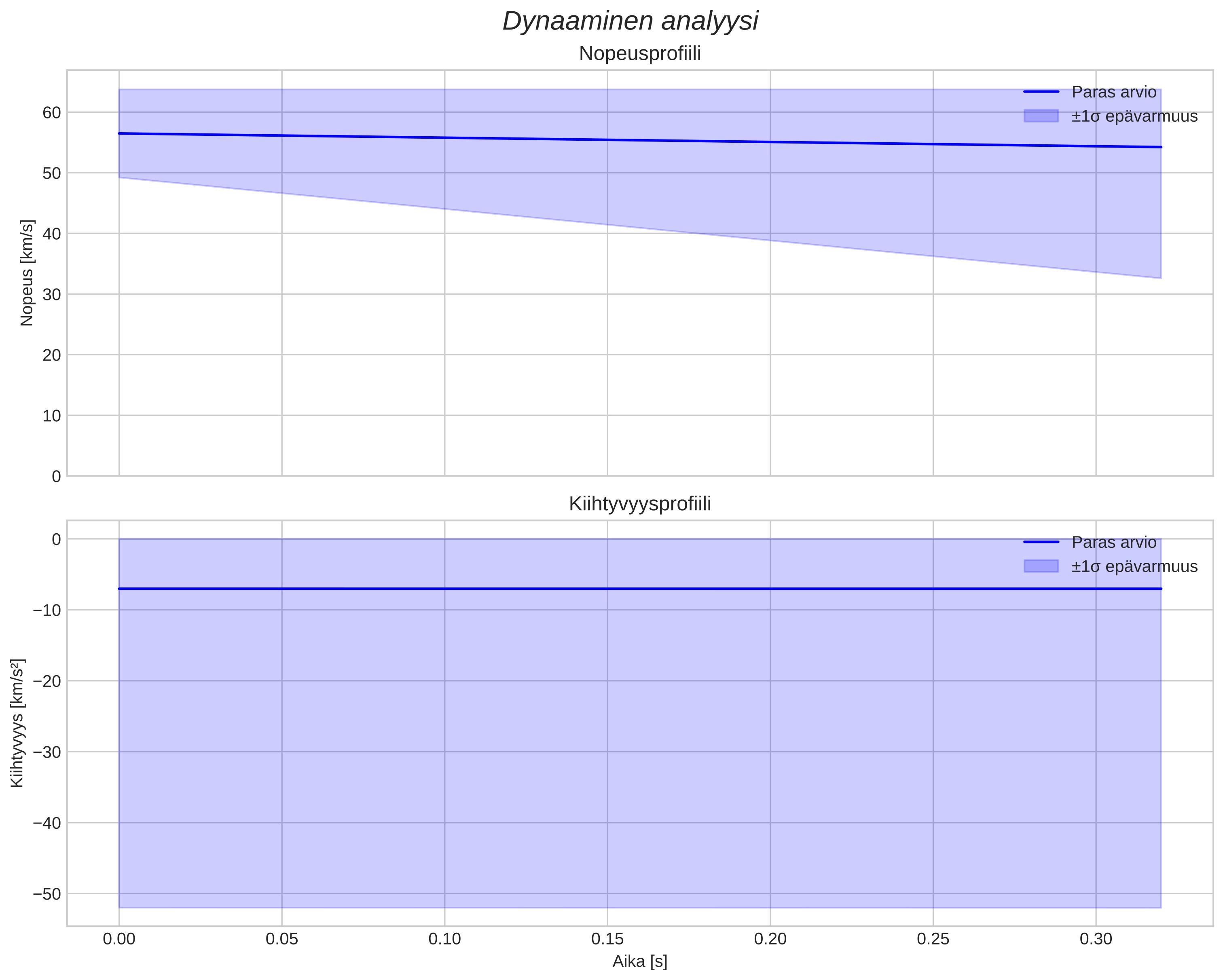 speed and acceleration