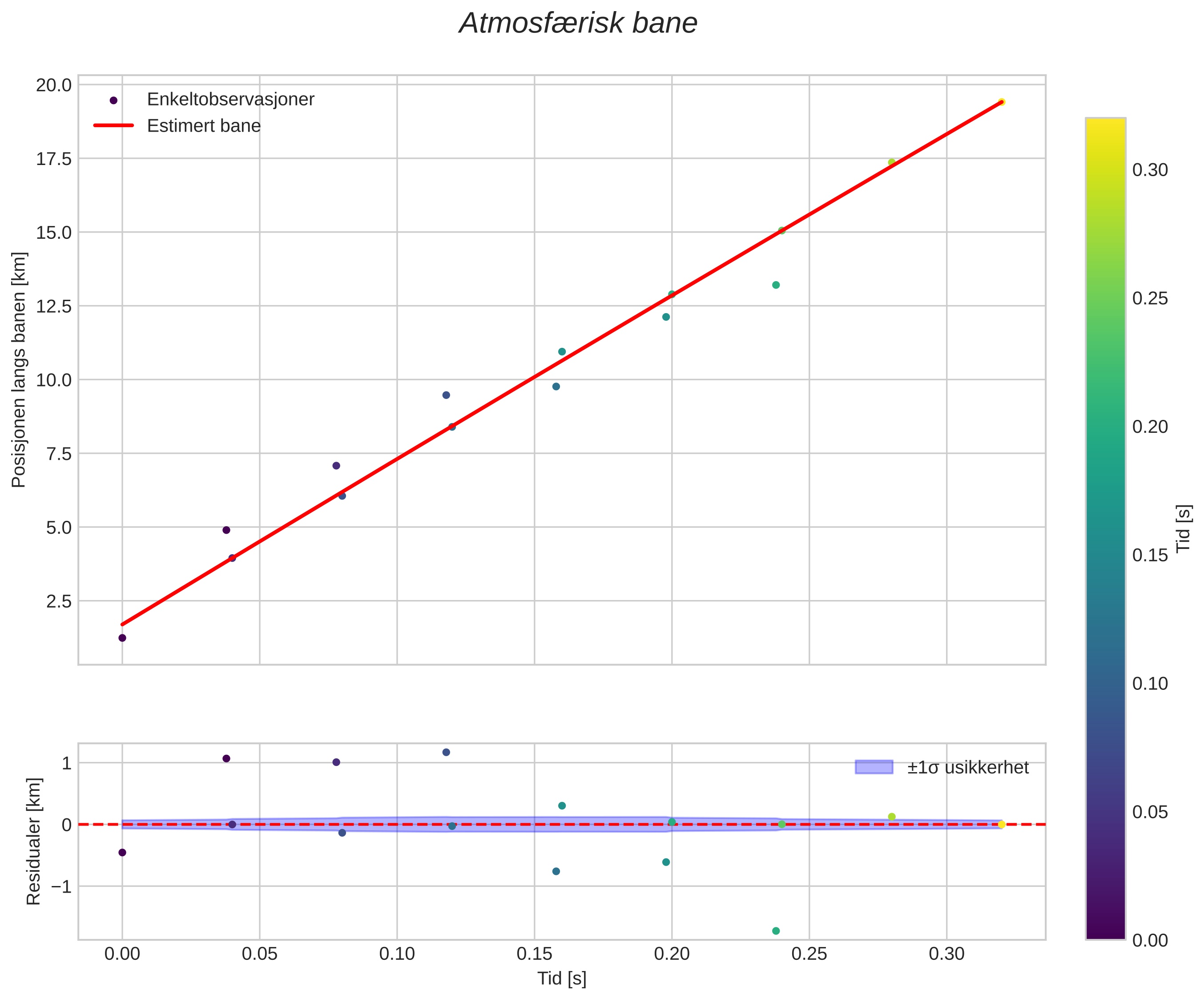 position vs time