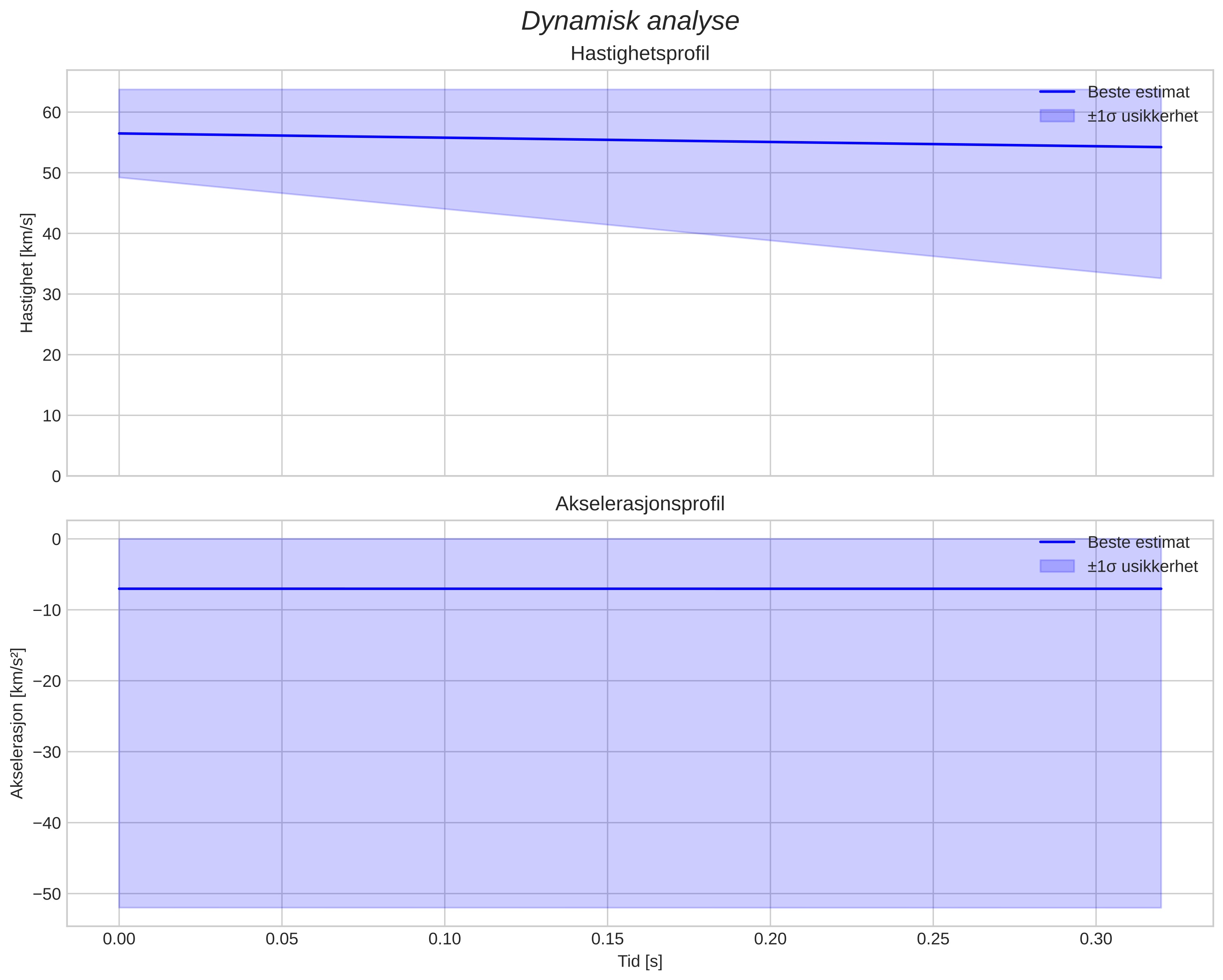 speed and acceleration