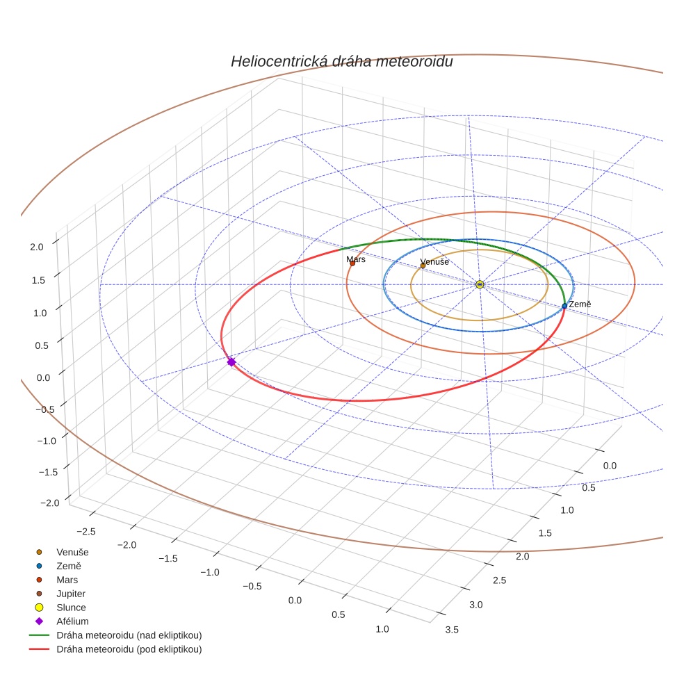 orbit plot