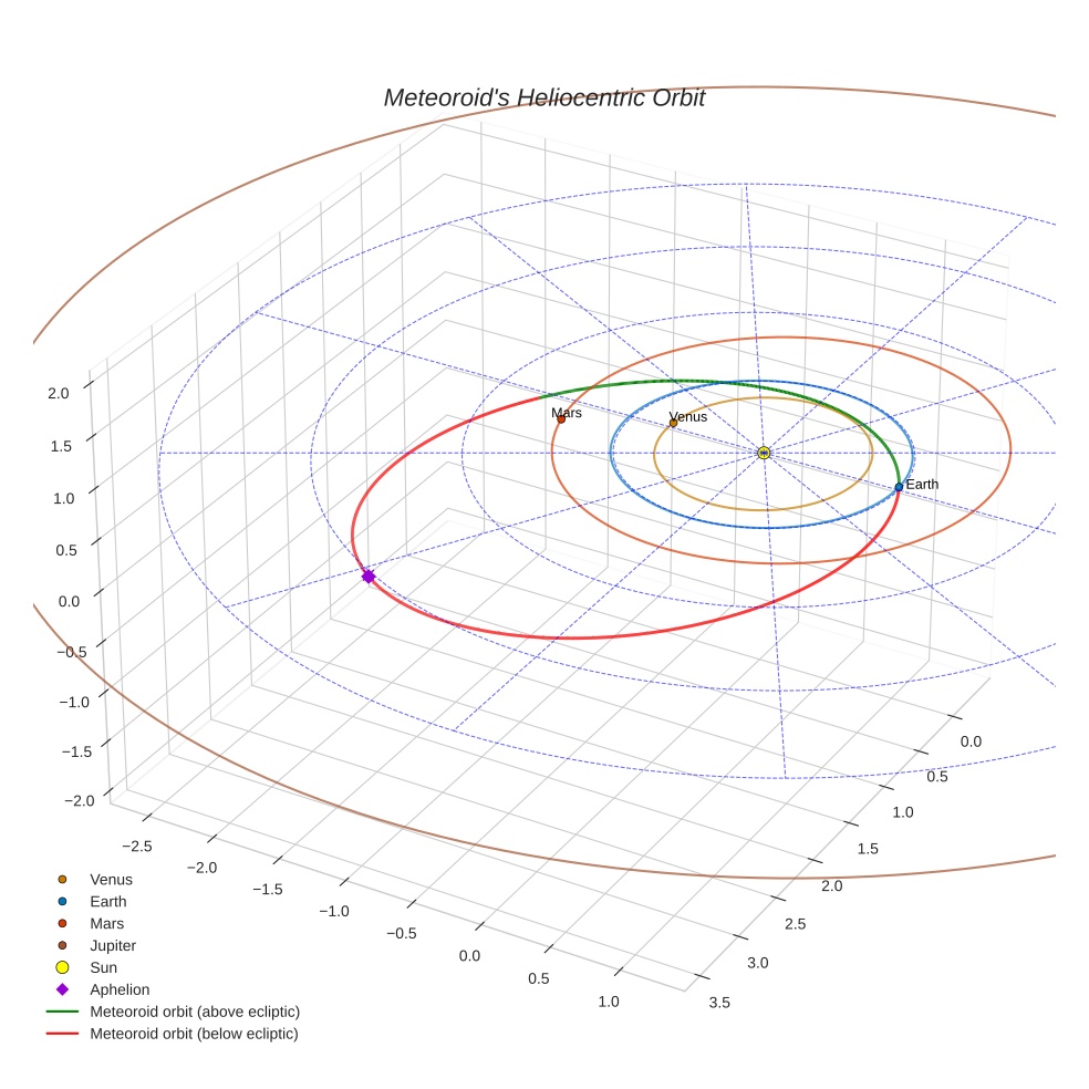 orbit plot