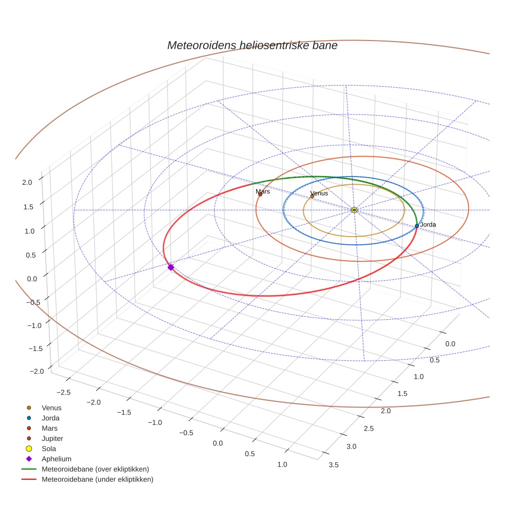 orbit plot
