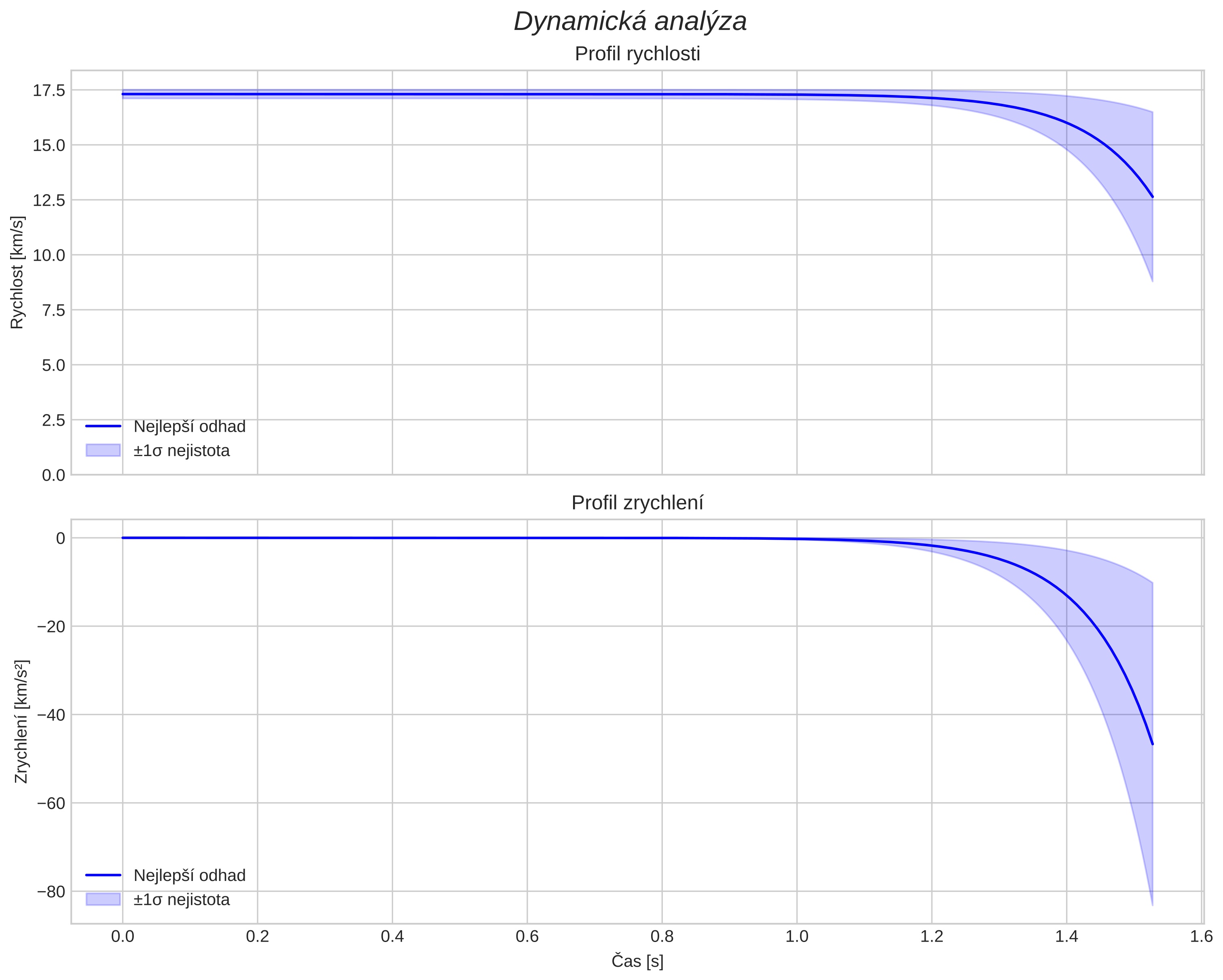 speed and acceleration