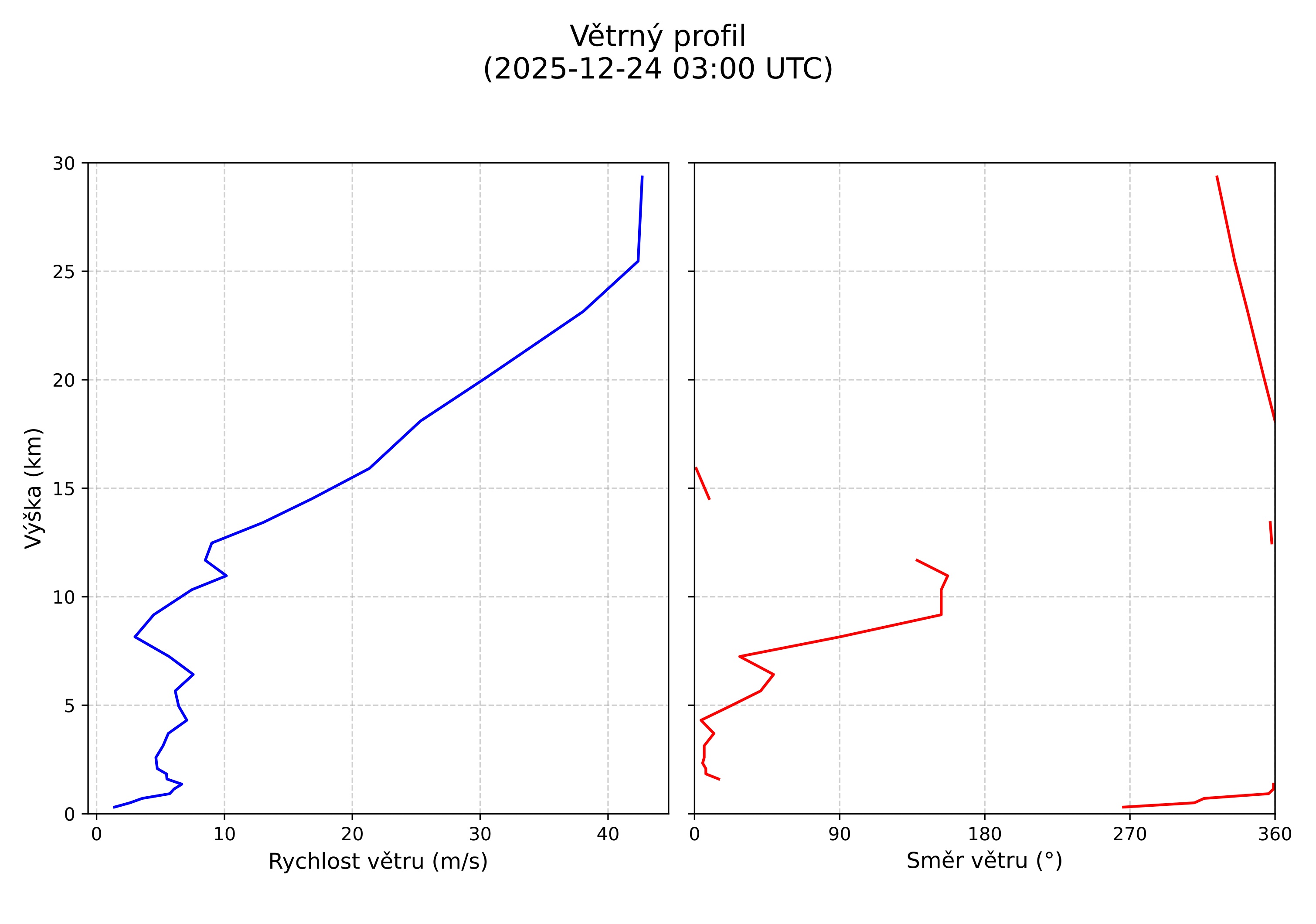 wind profile