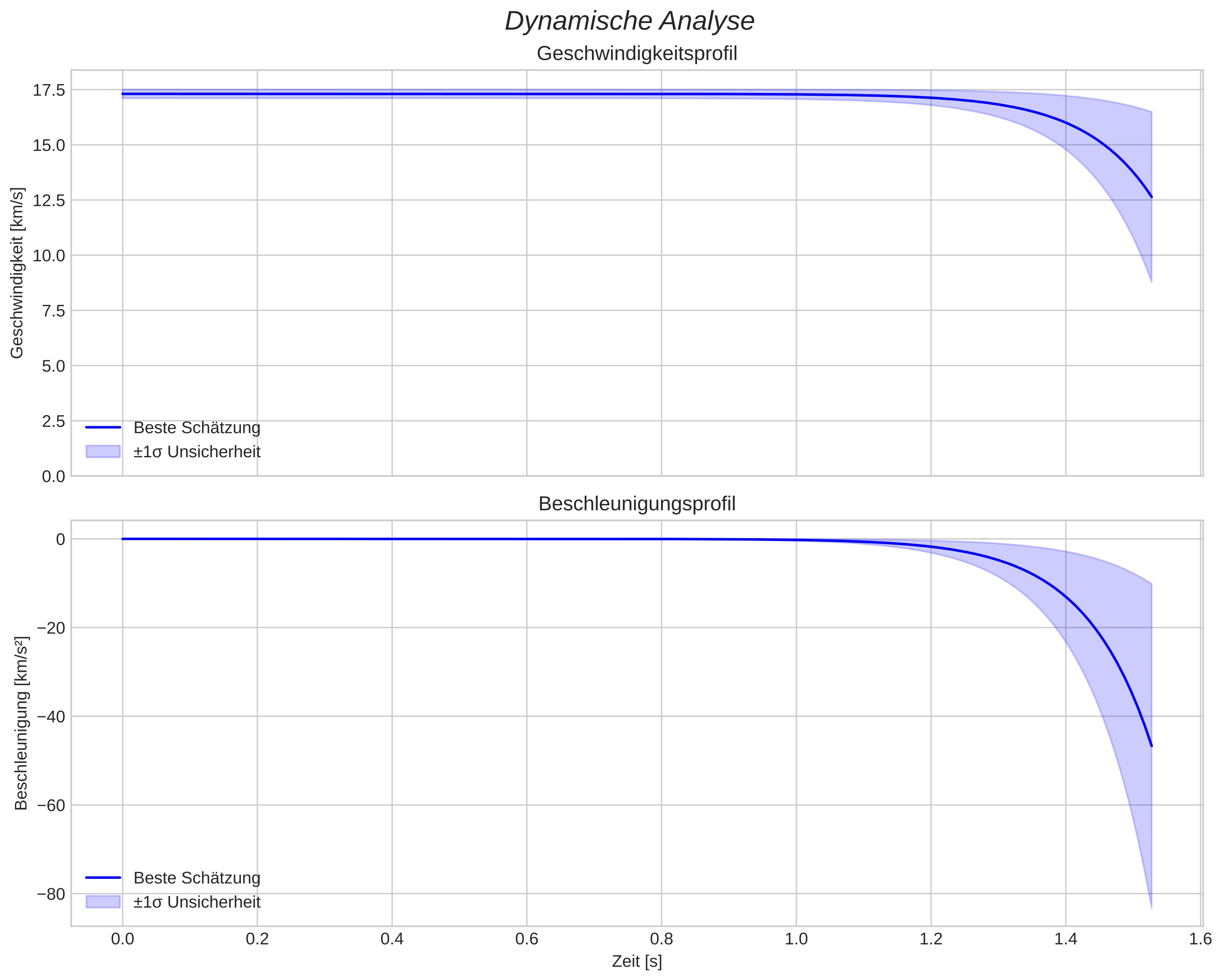 speed and acceleration