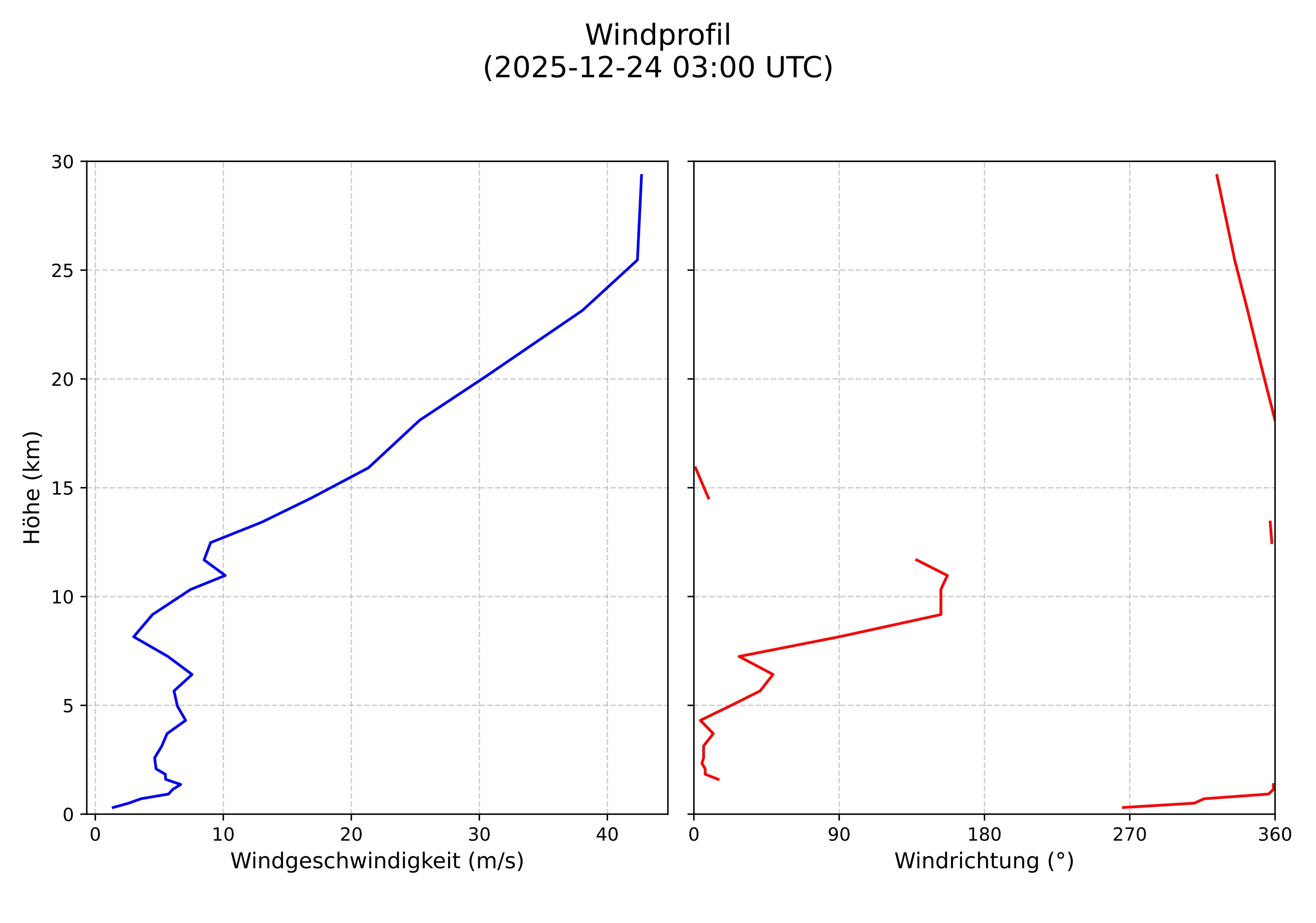 wind profile