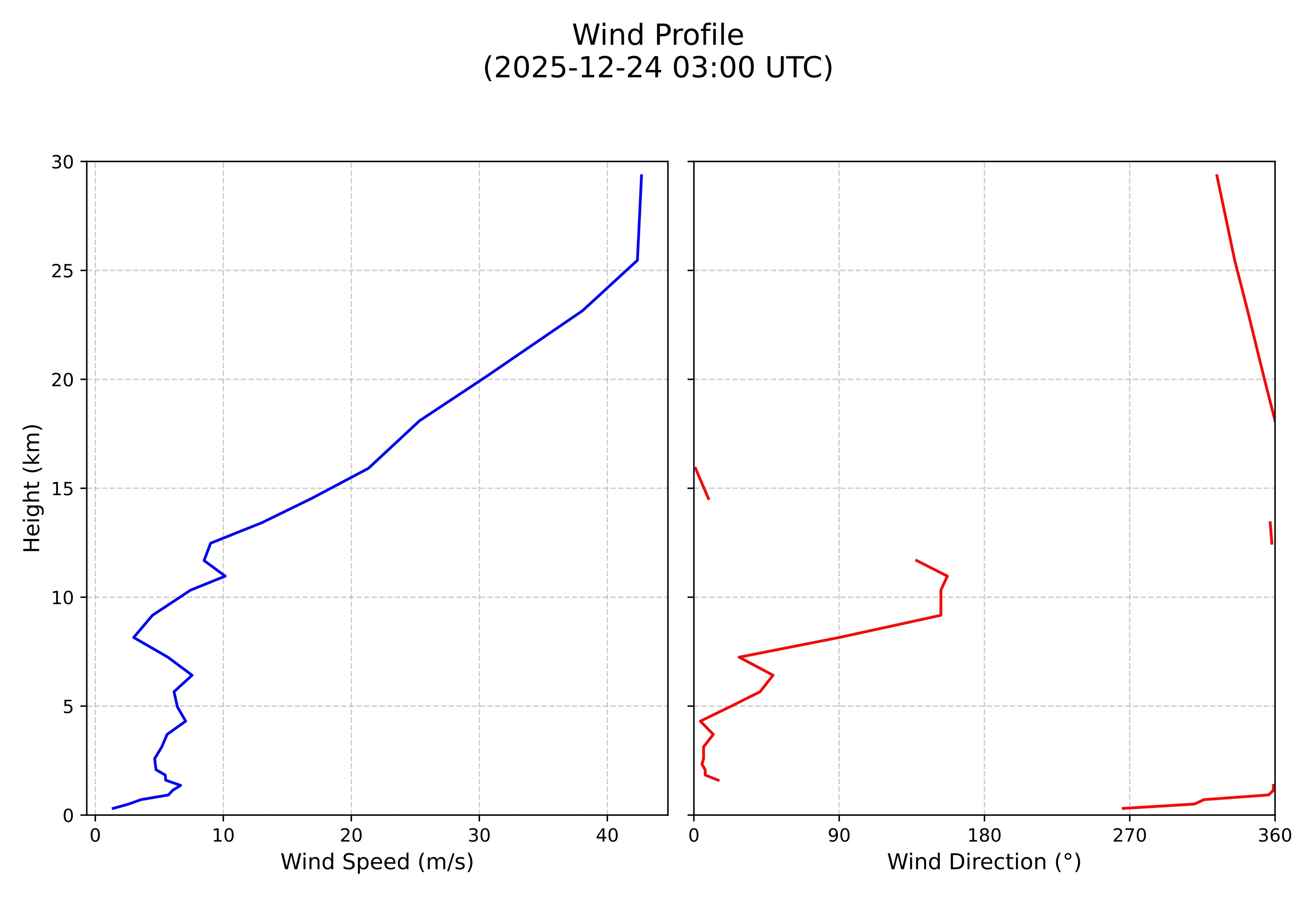 wind profile