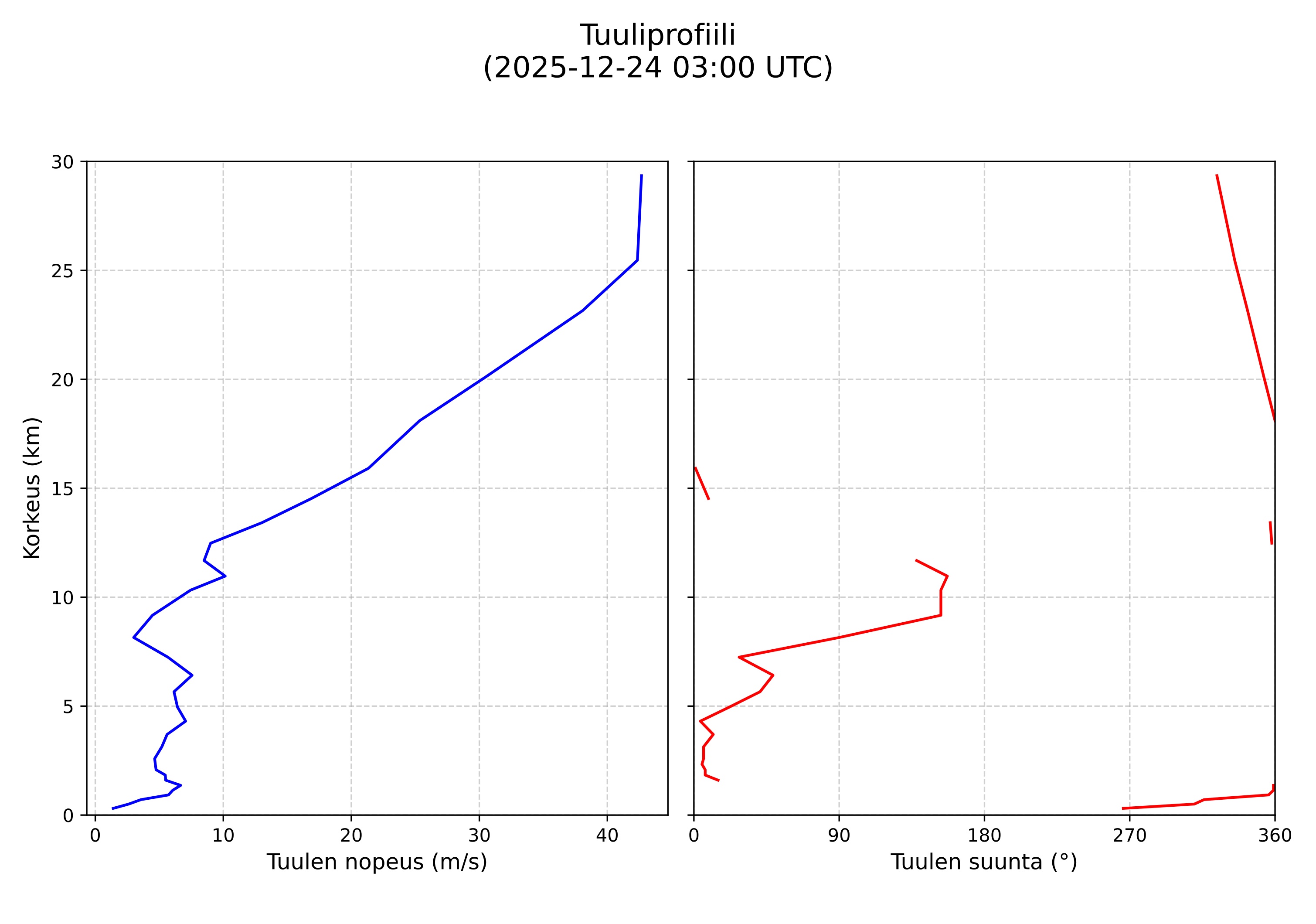 wind profile