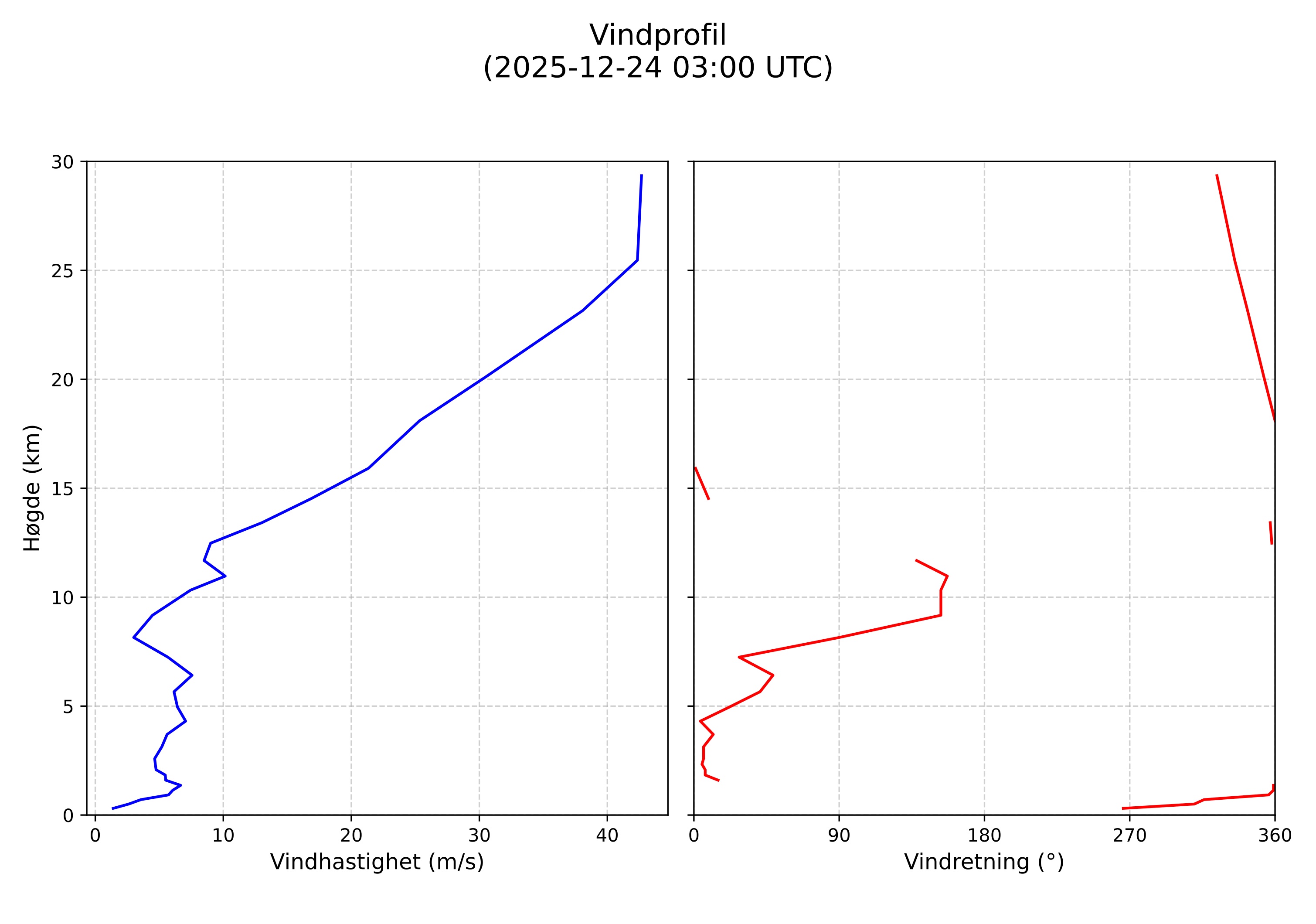 wind profile