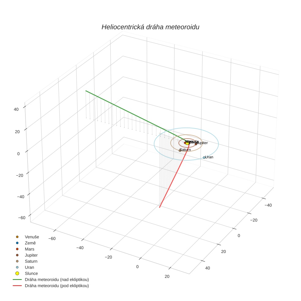 orbit plot